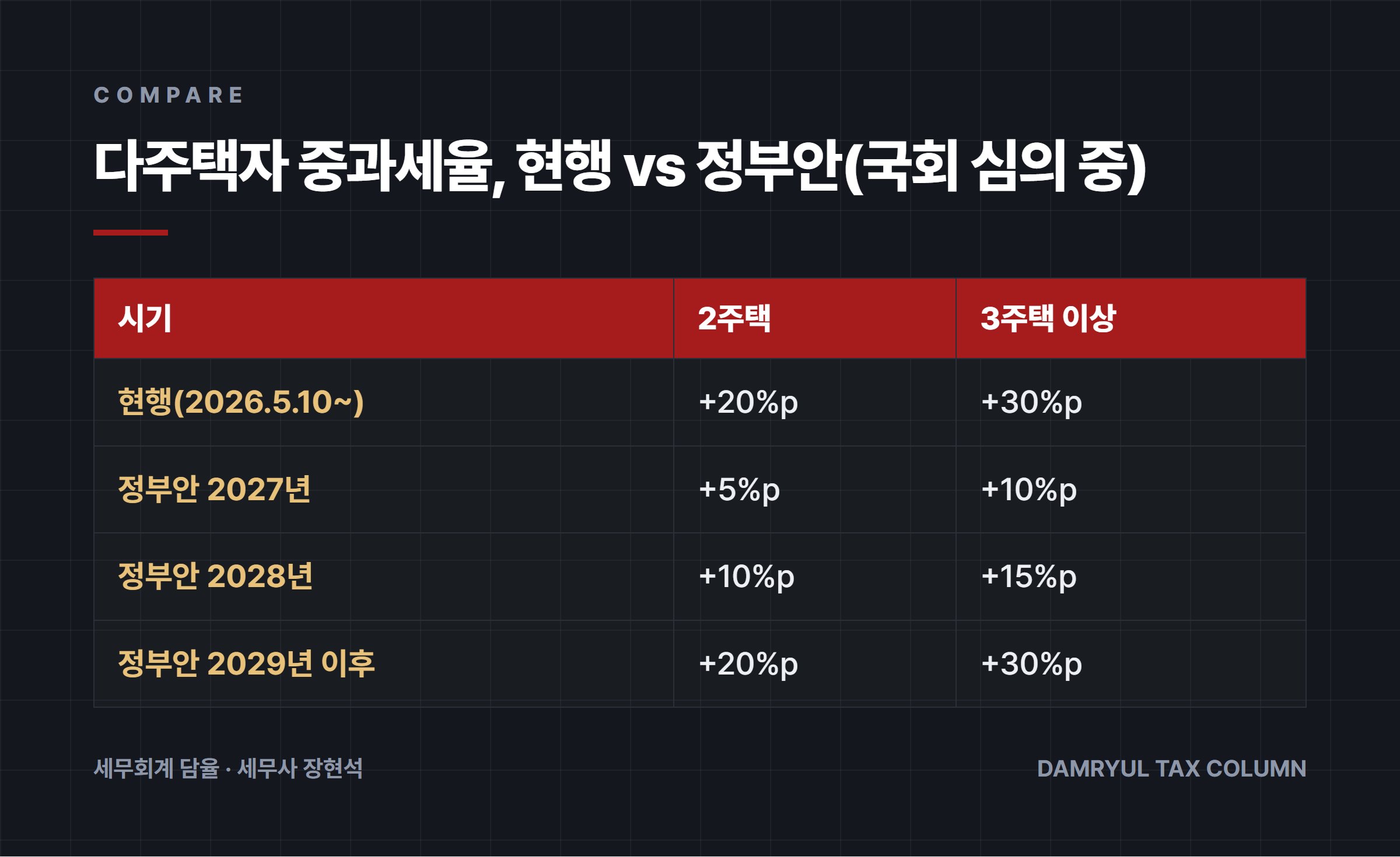 다주택자 중과세율, 현행 vs 정부안(국회 심의 중)