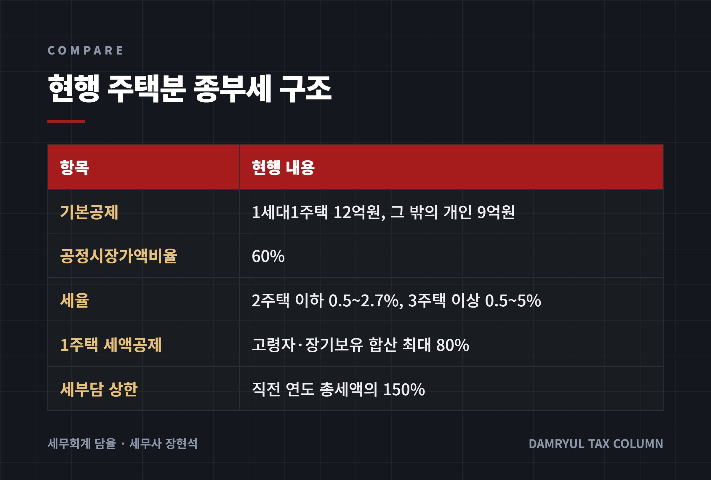 현행 주택분 종부세 구조