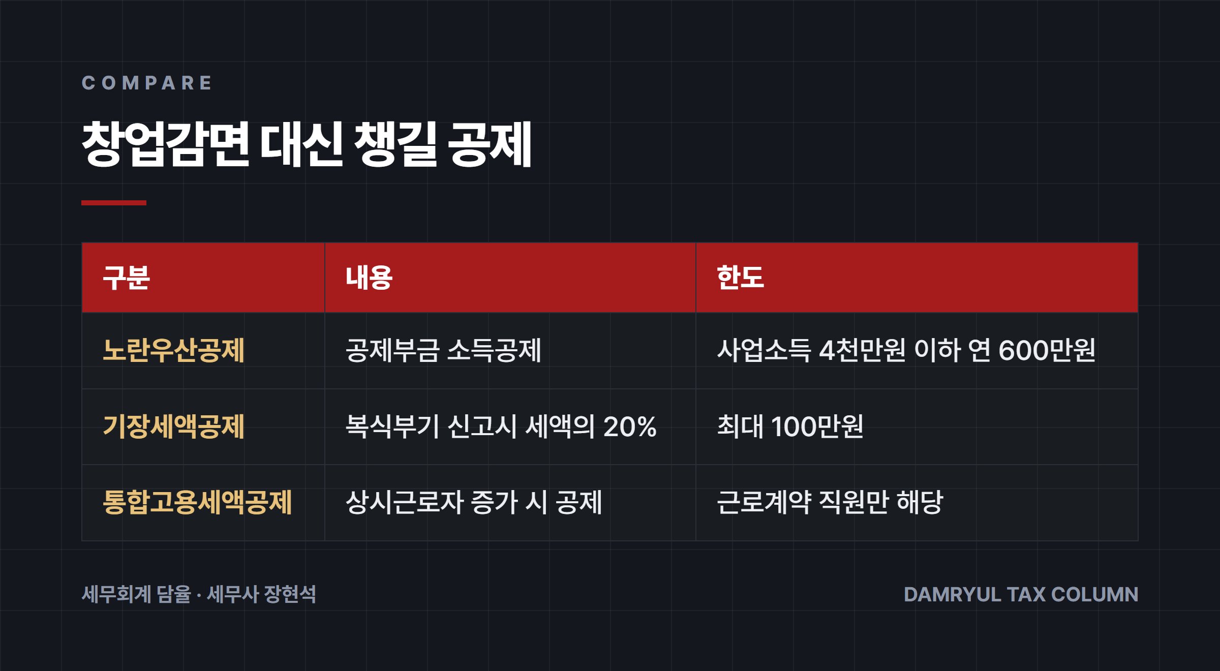창업감면 대신 챙길 공제