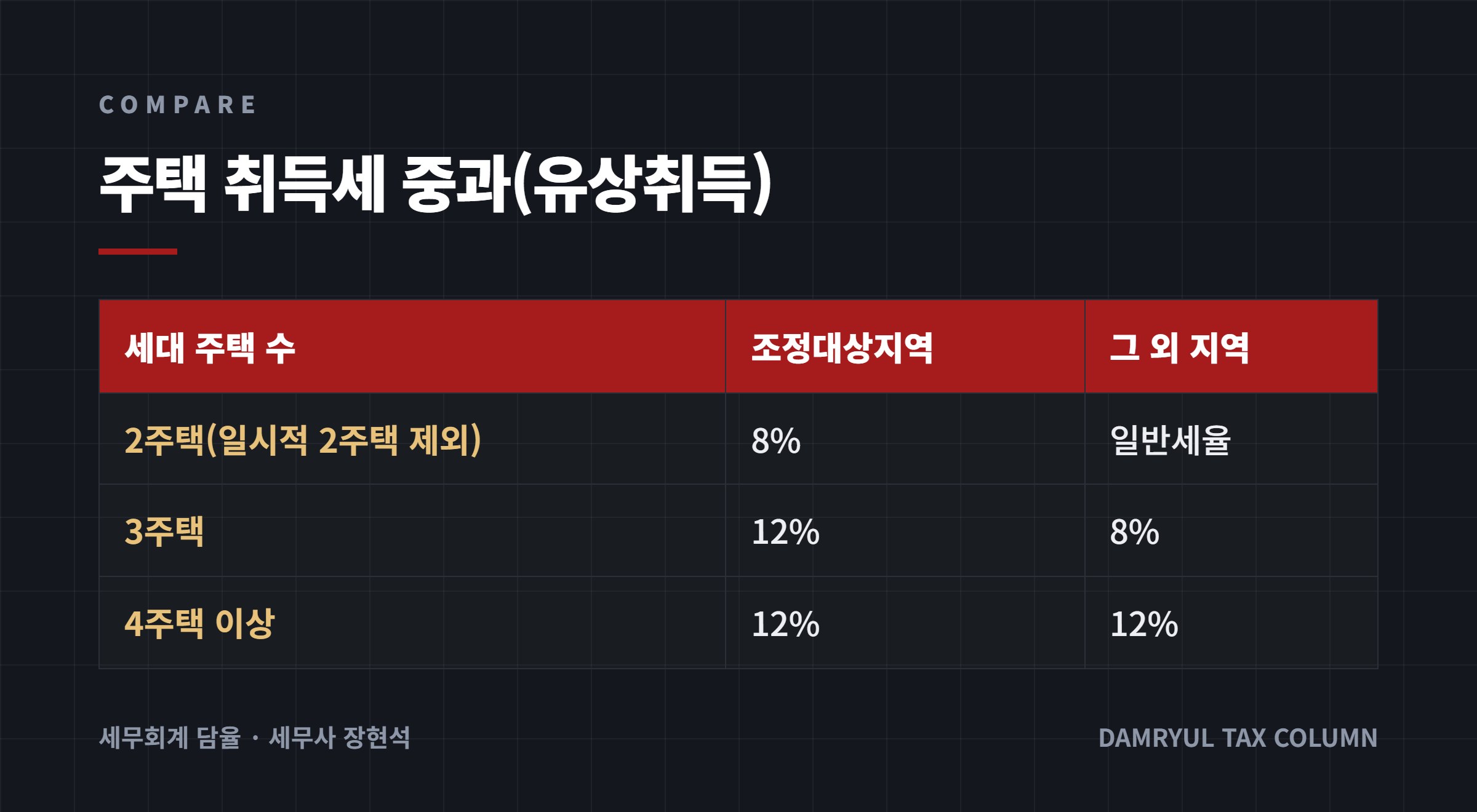 주택 취득세 중과(유상취득)