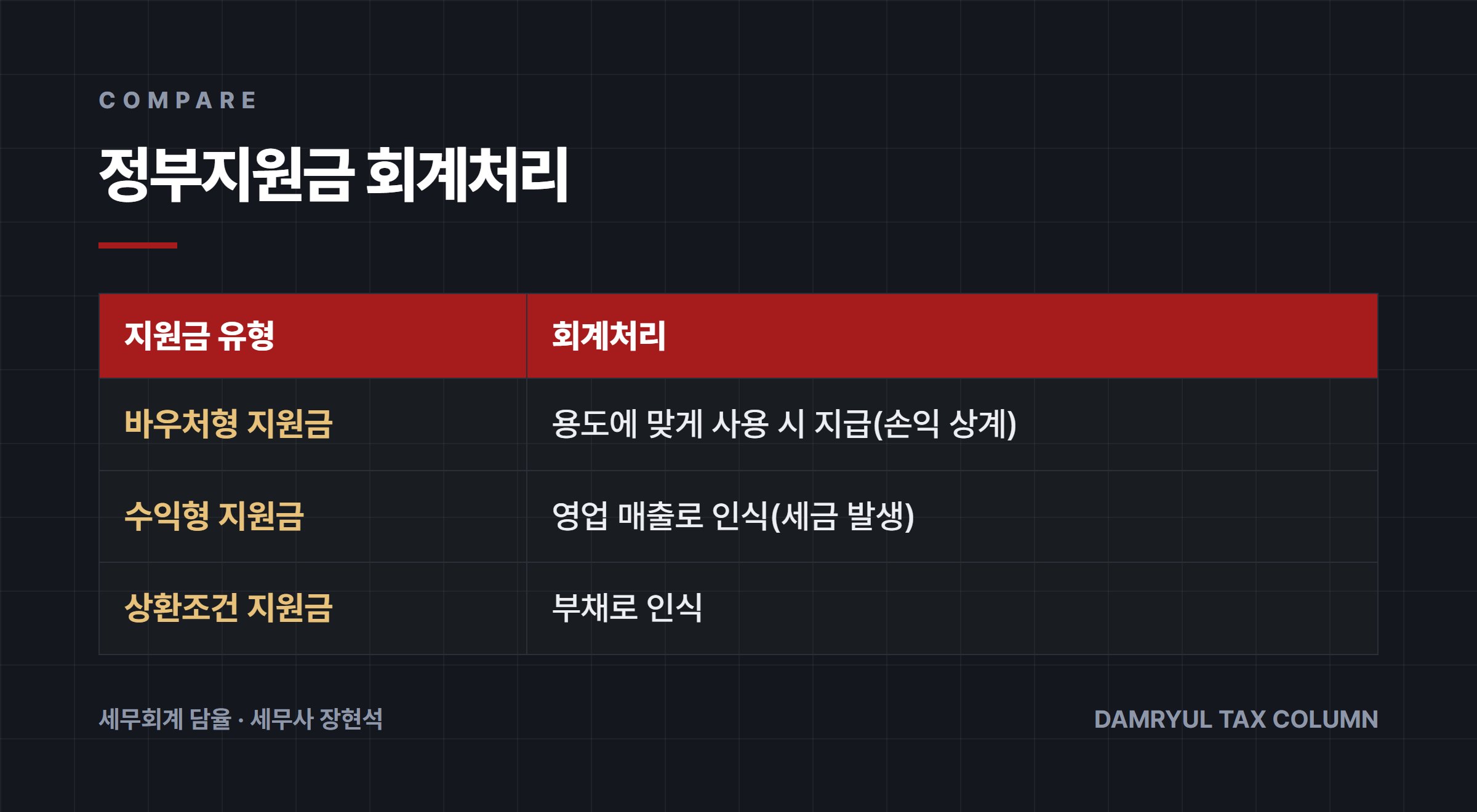 정부지원금 회계처리