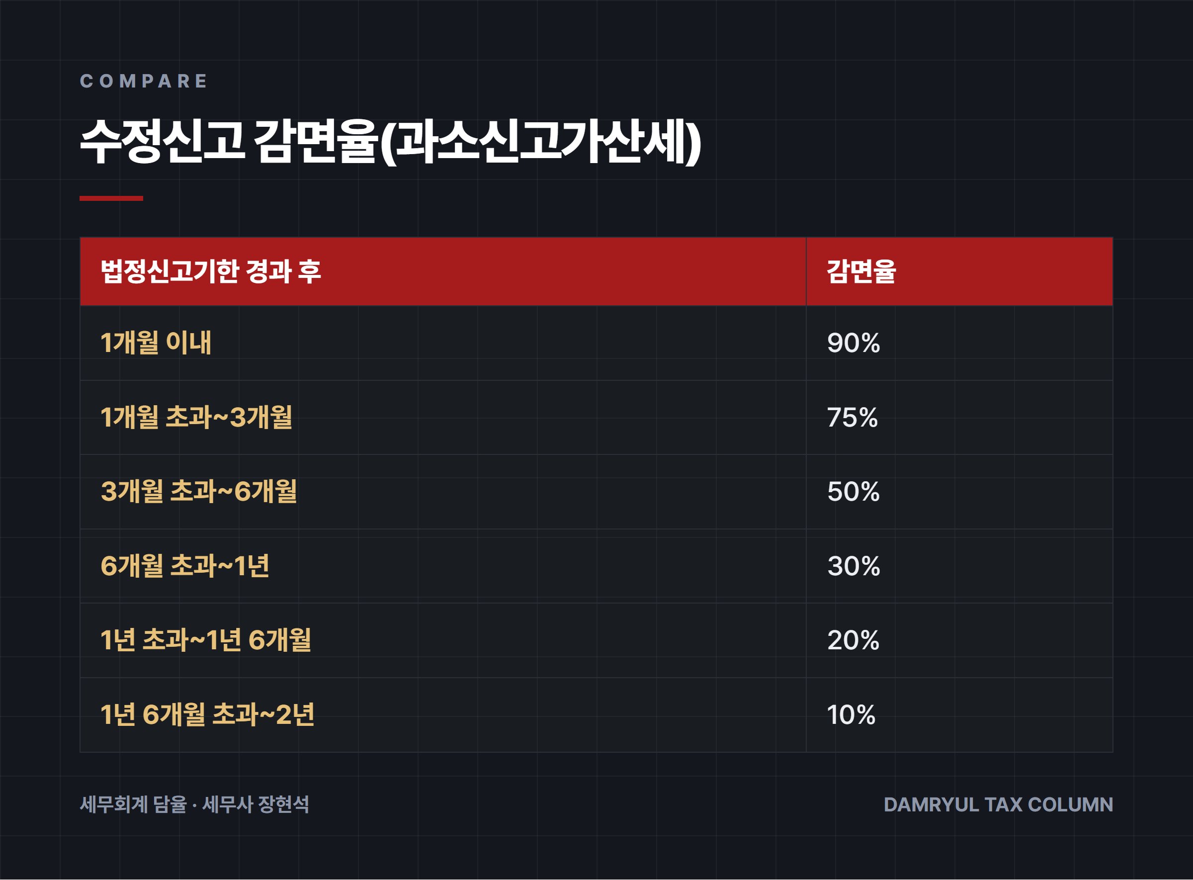 수정신고 감면율(과소신고가산세)