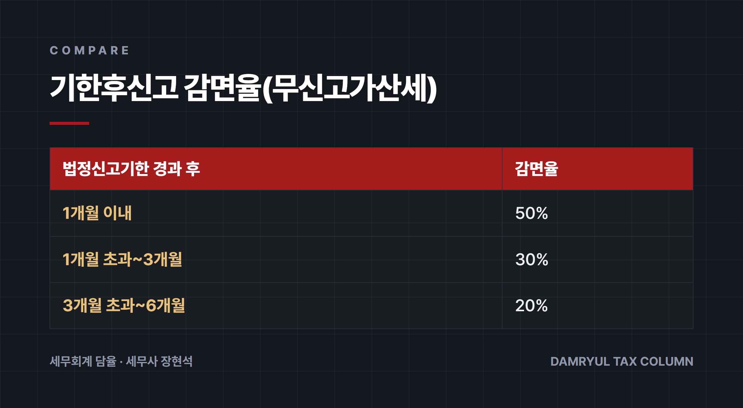 기한후신고 감면율(무신고가산세)