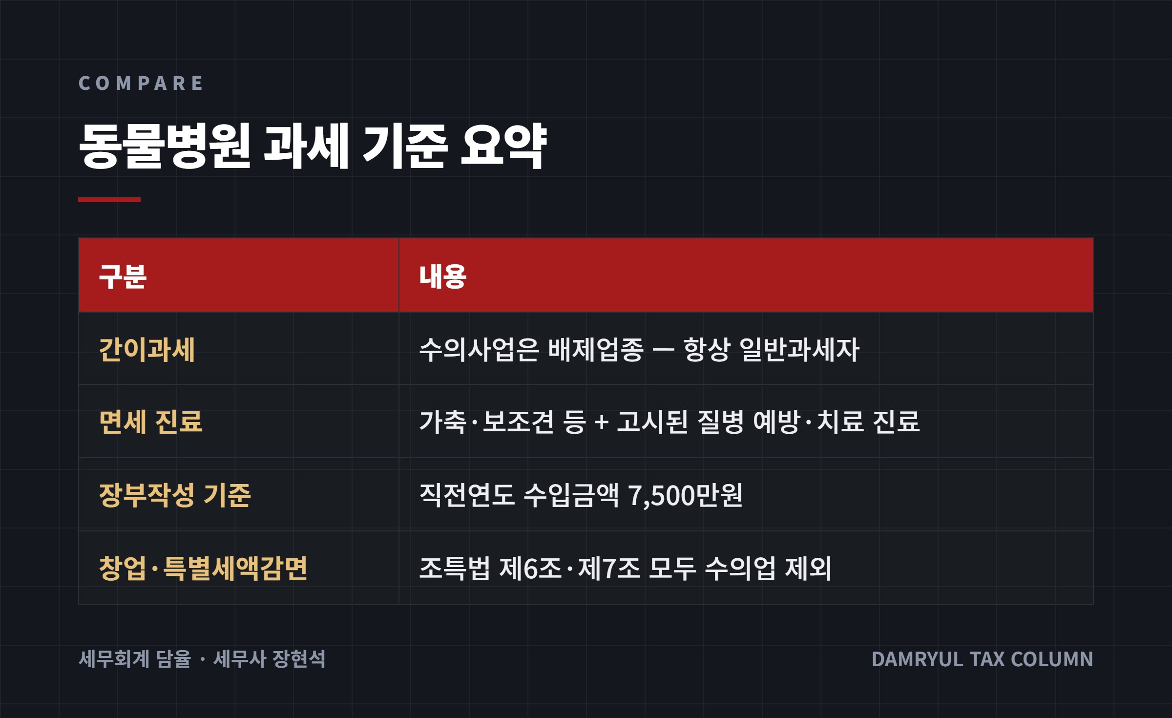 동물병원 과세 기준 요약