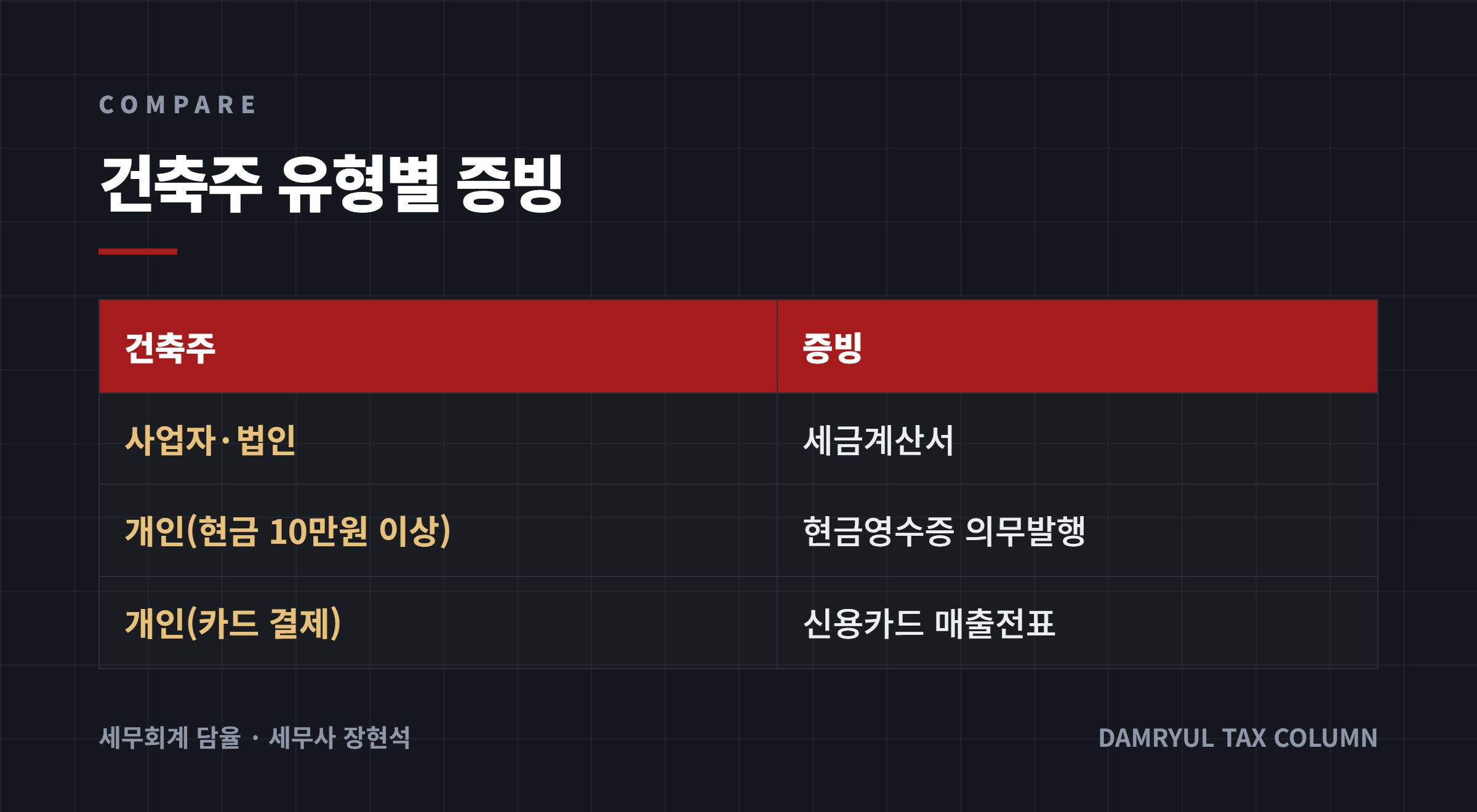 건축주 유형별 증빙