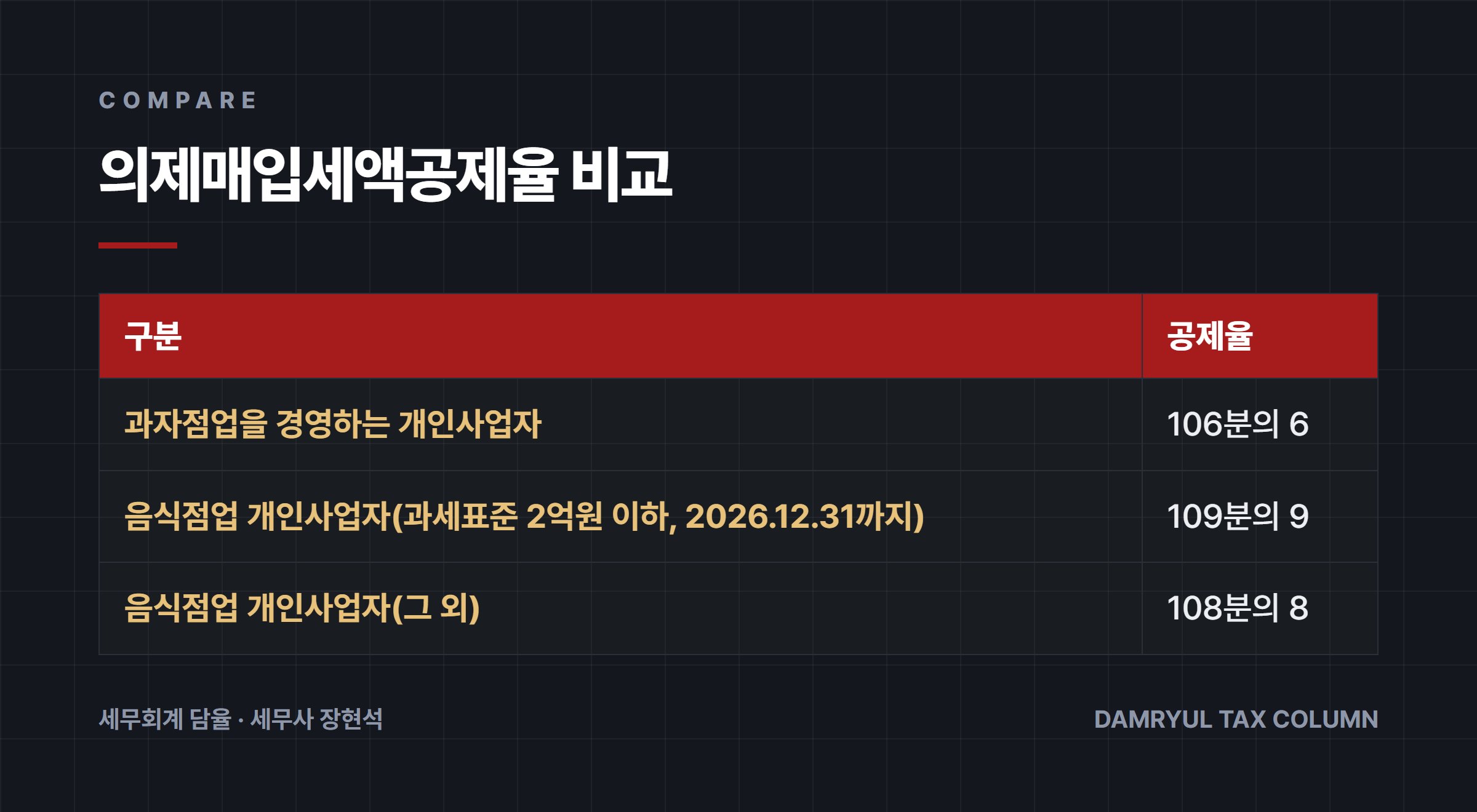 의제매입세액공제율 비교