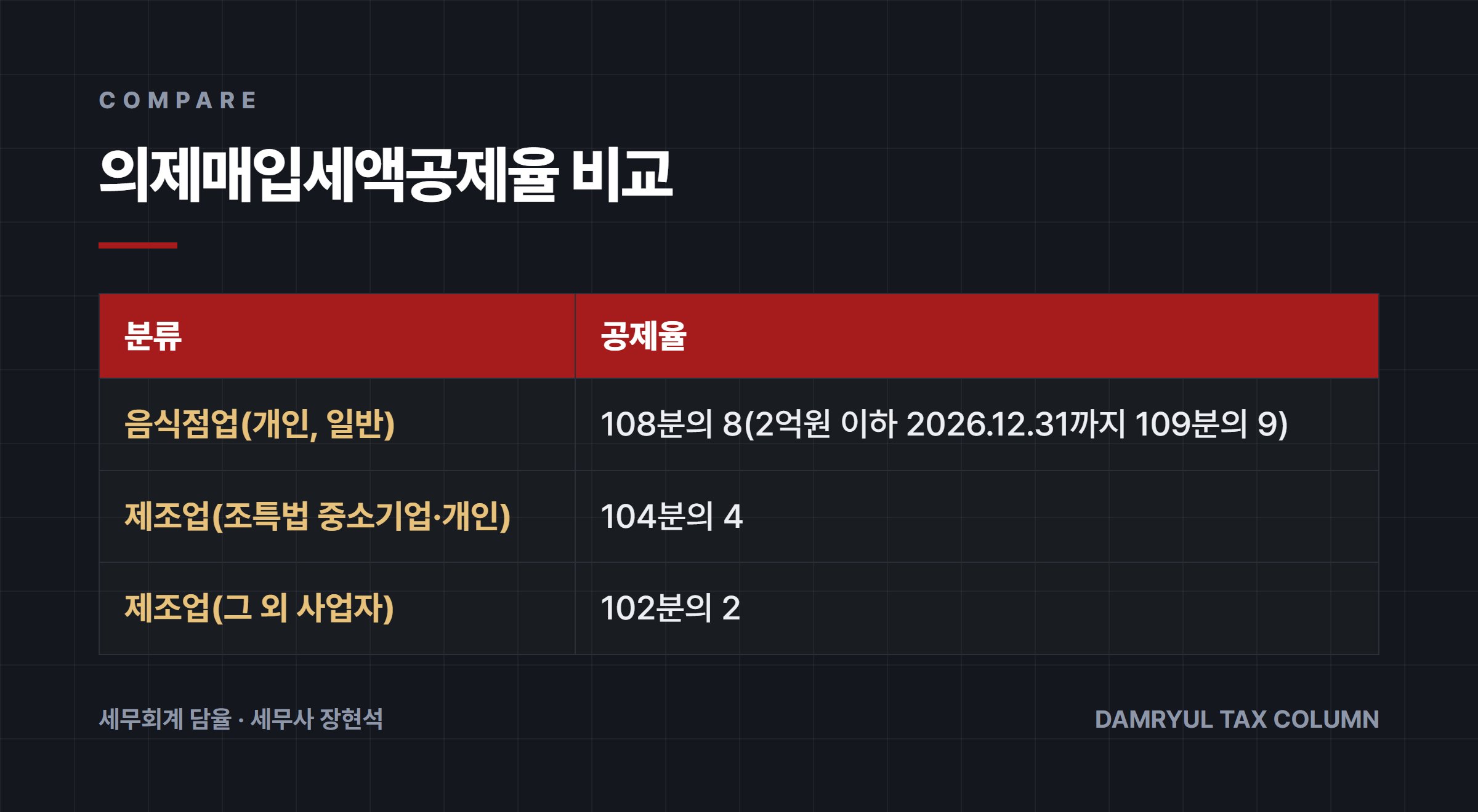 의제매입세액공제율 비교