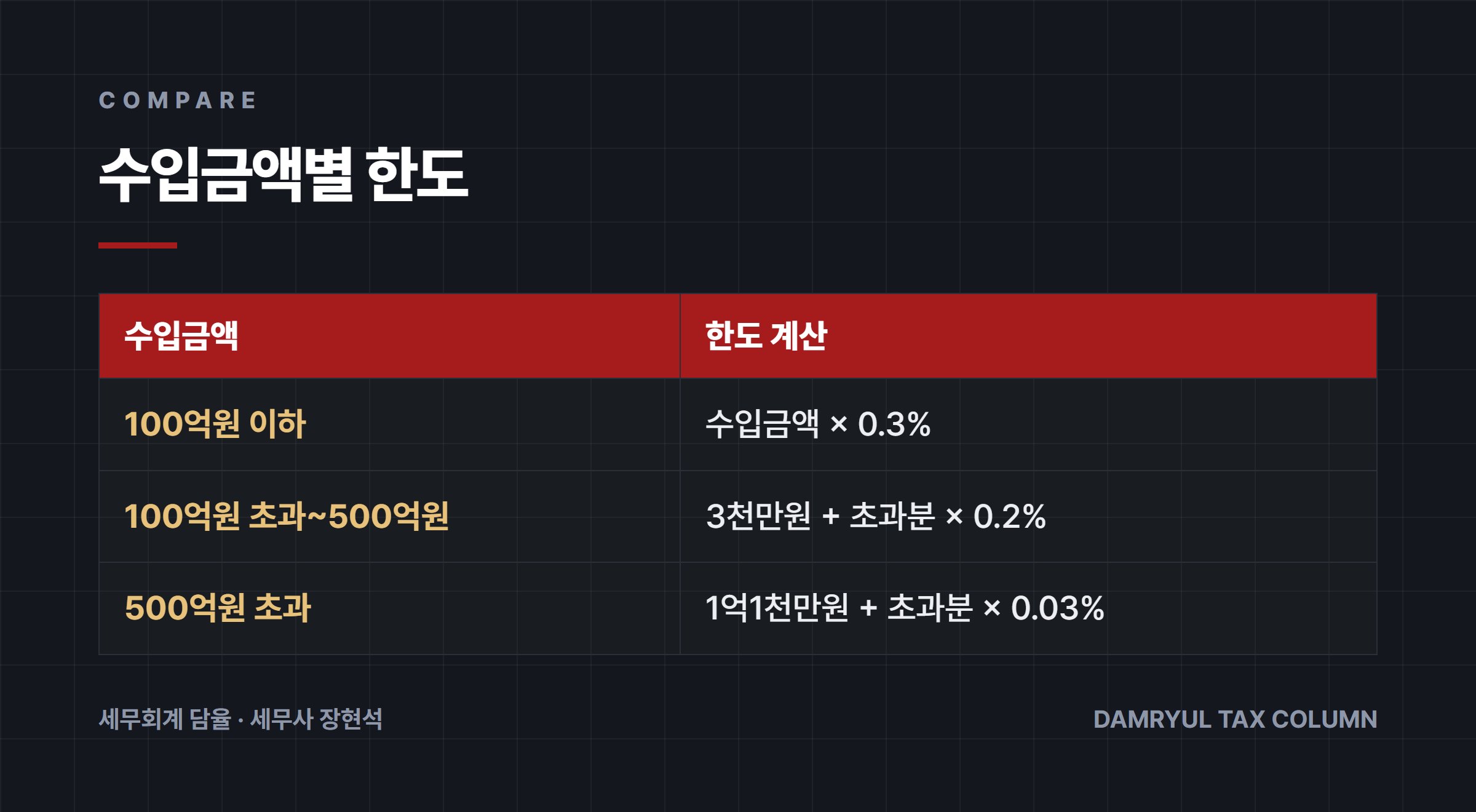 수입금액별 한도