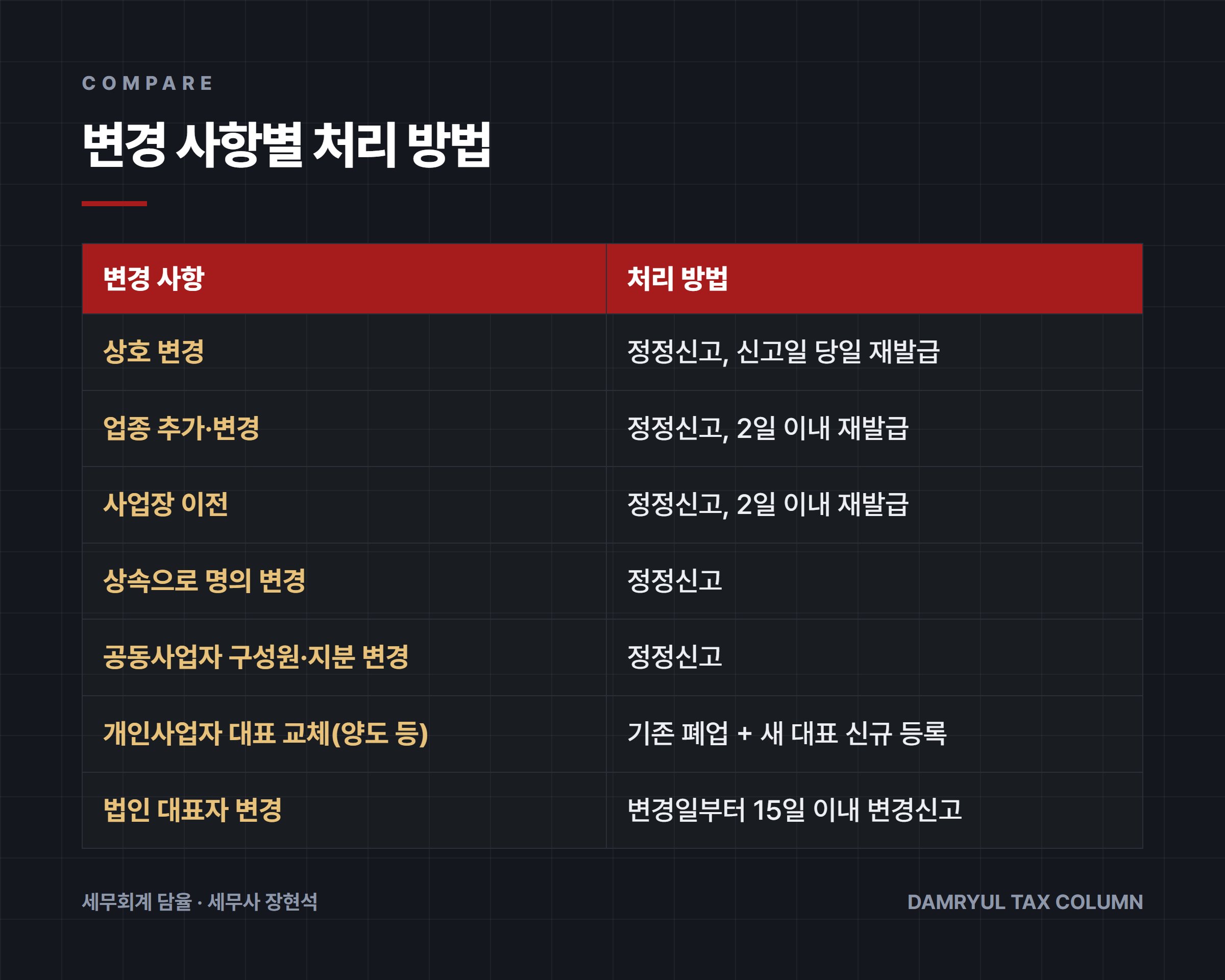 변경 사항별 처리 방법