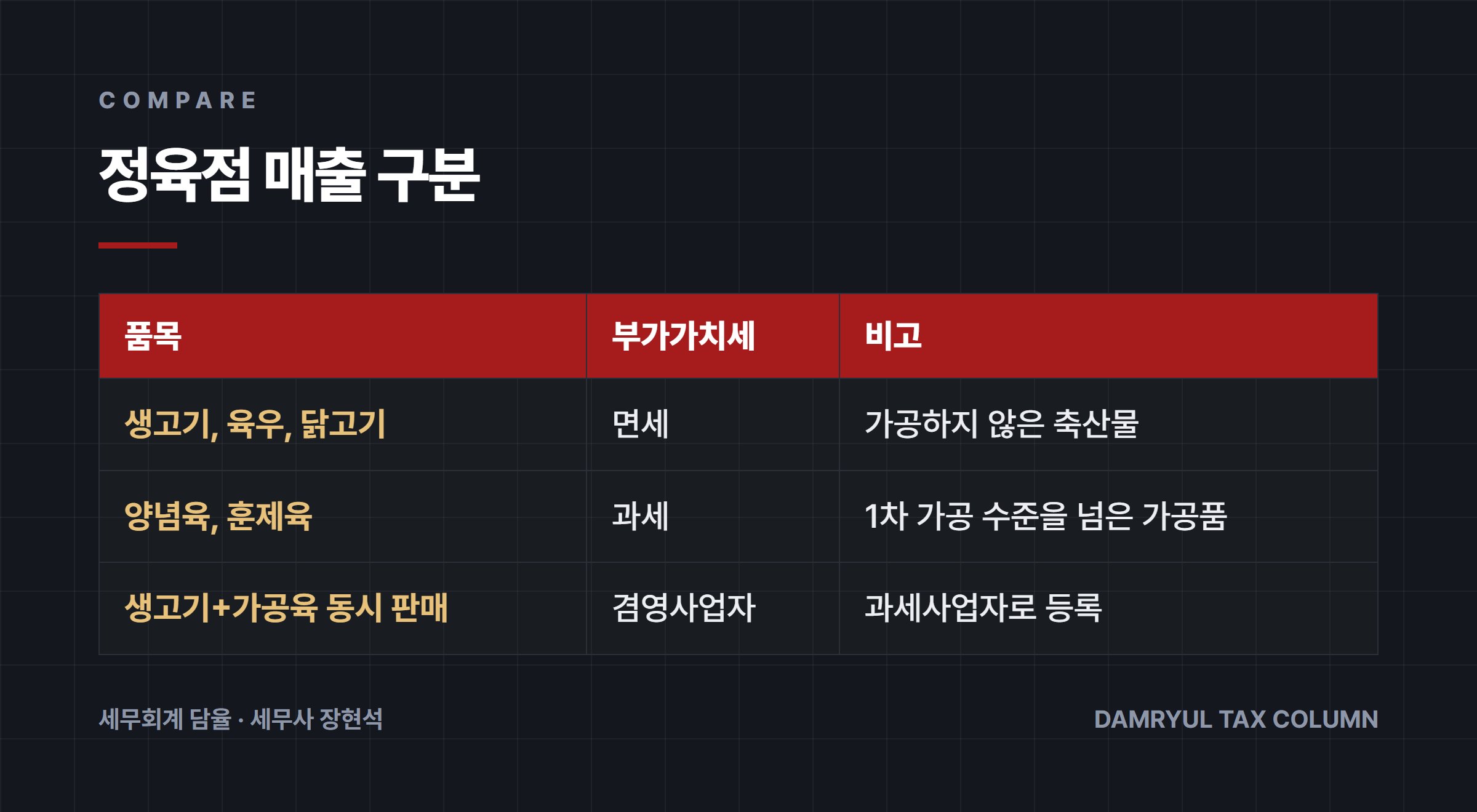 정육점 매출 구분