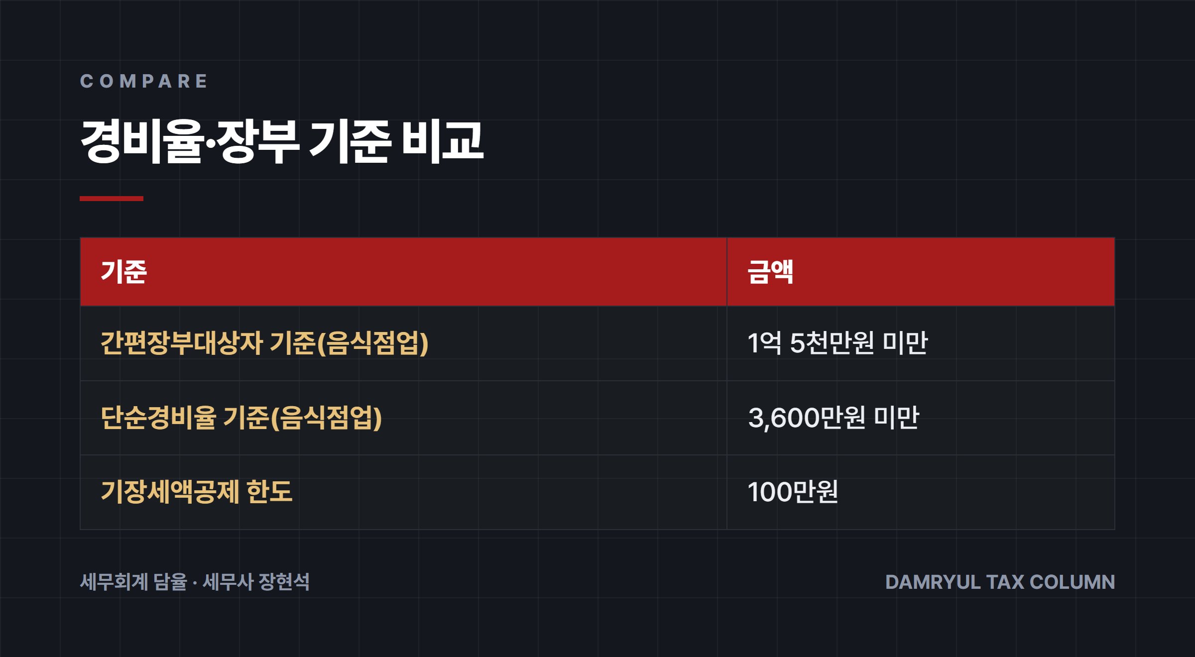 경비율·장부 기준 비교