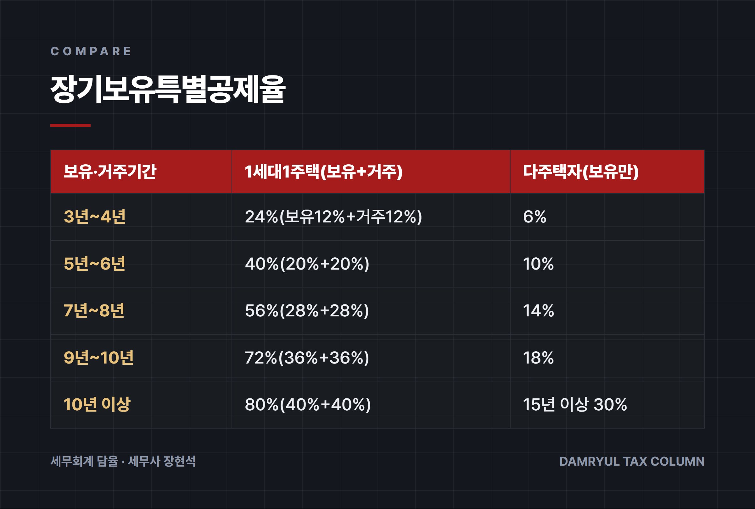 장기보유특별공제율