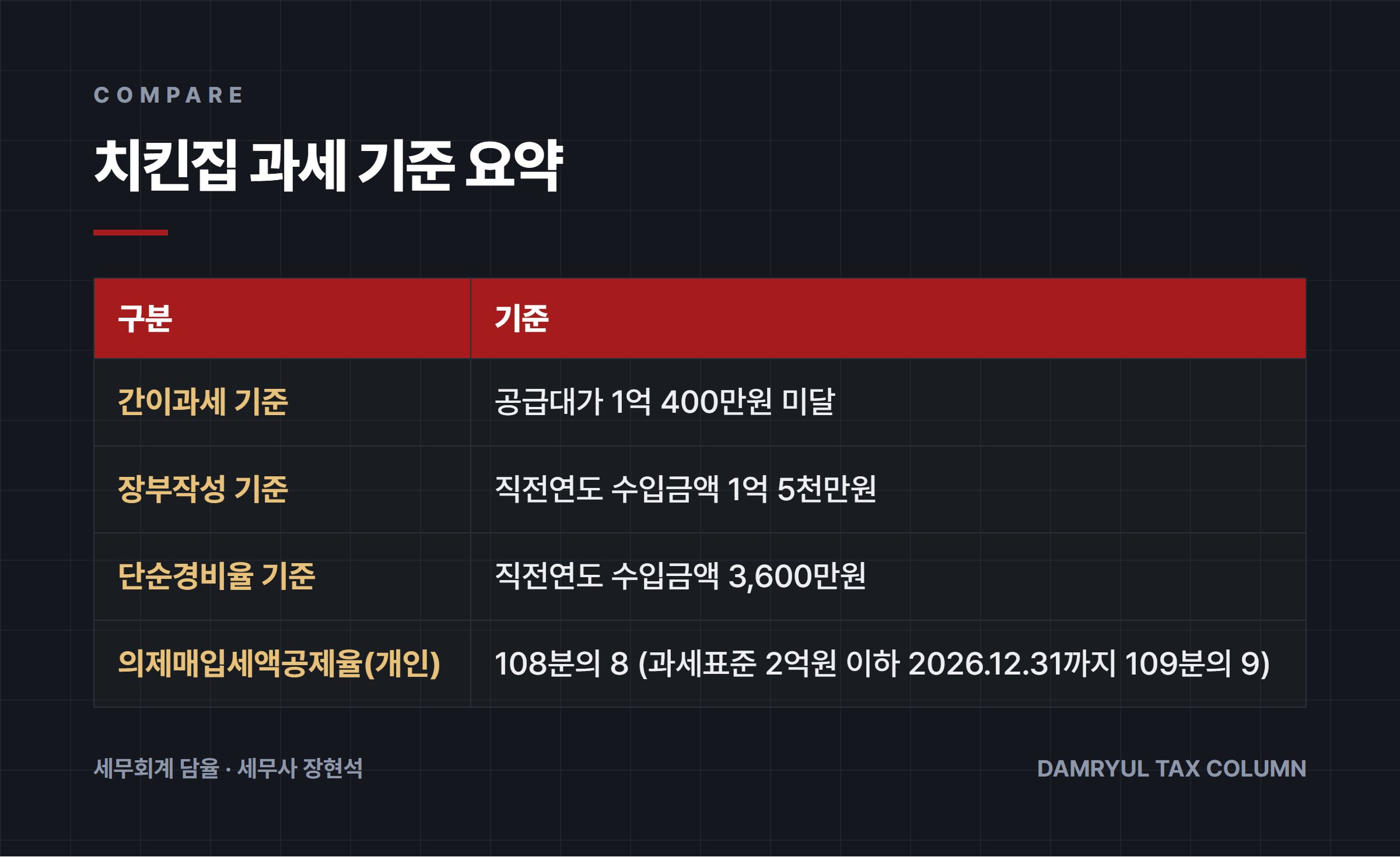 치킨집 과세 기준 요약