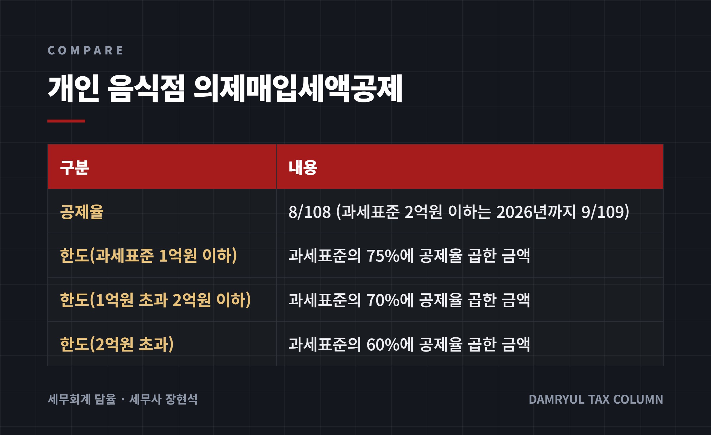 개인 음식점 의제매입세액공제