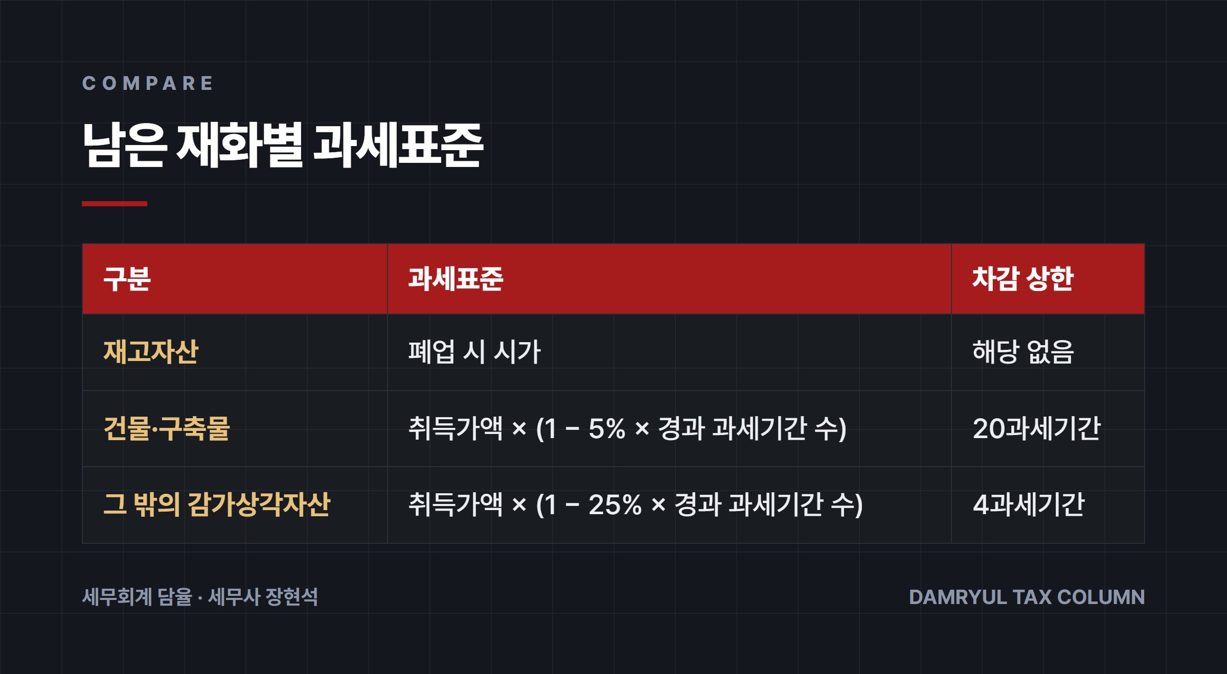 남은 재화별 과세표준