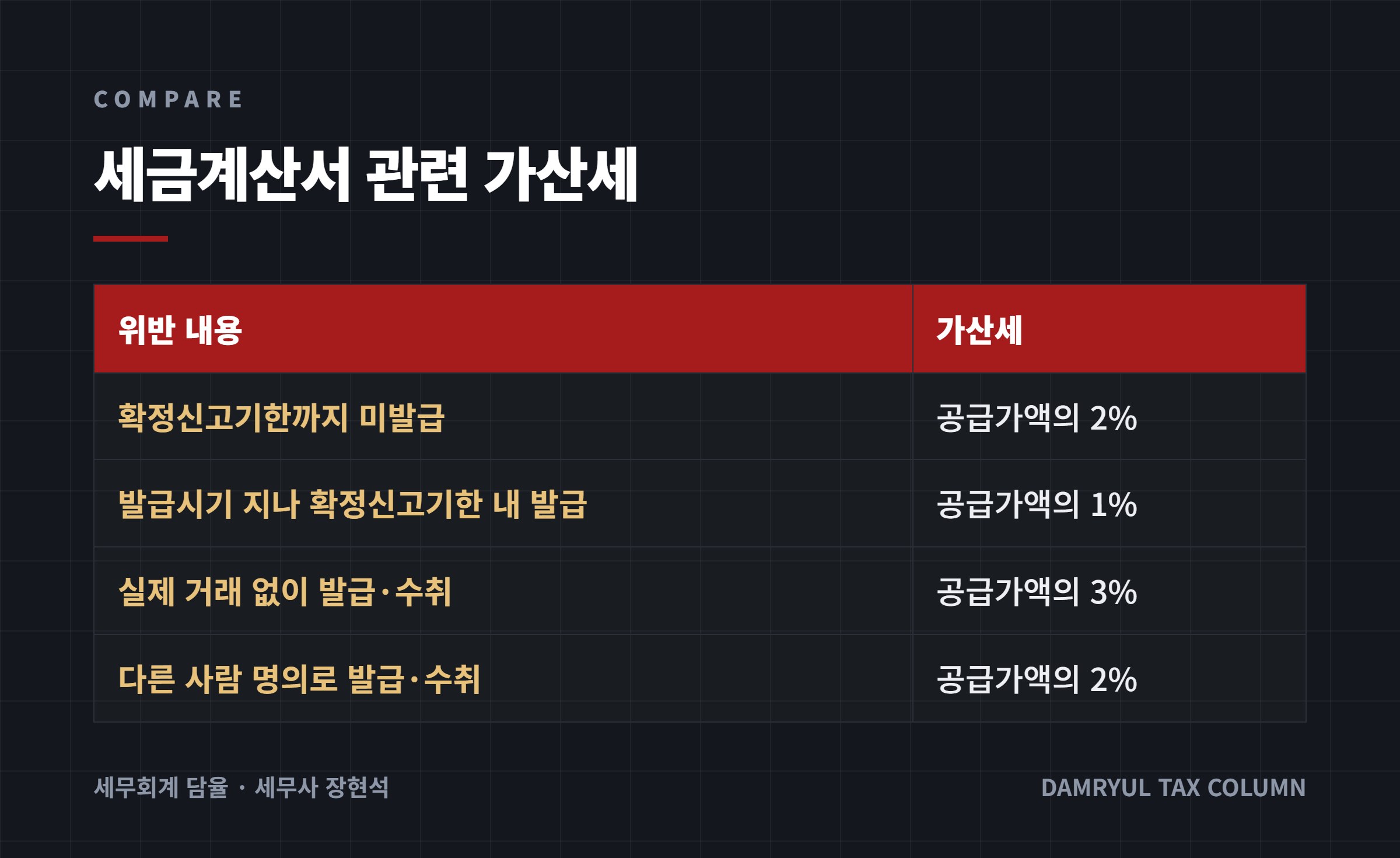 세금계산서 관련 가산세