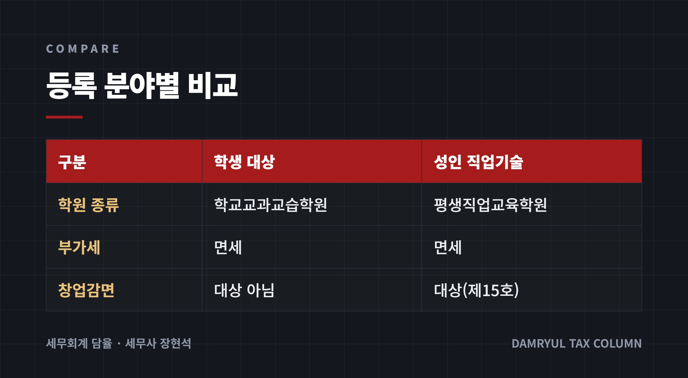 등록 분야별 비교