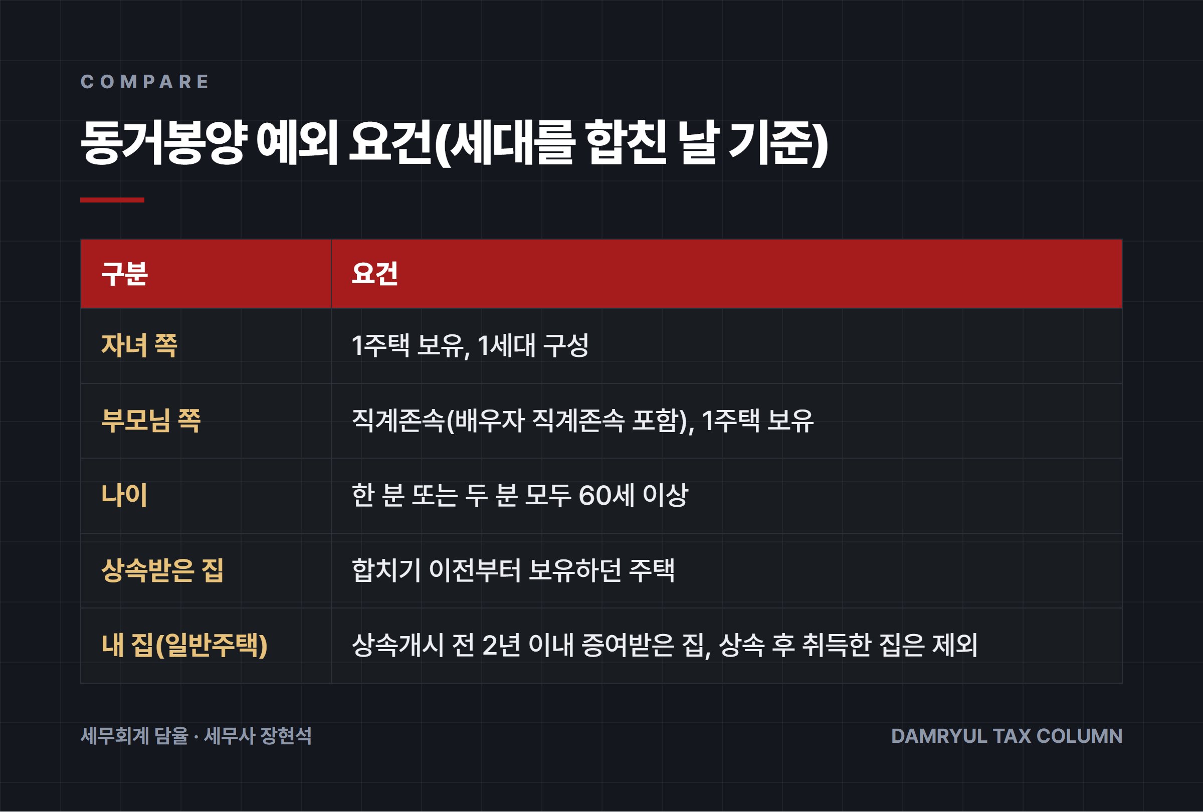동거봉양 예외 요건(세대를 합친 날 기준)