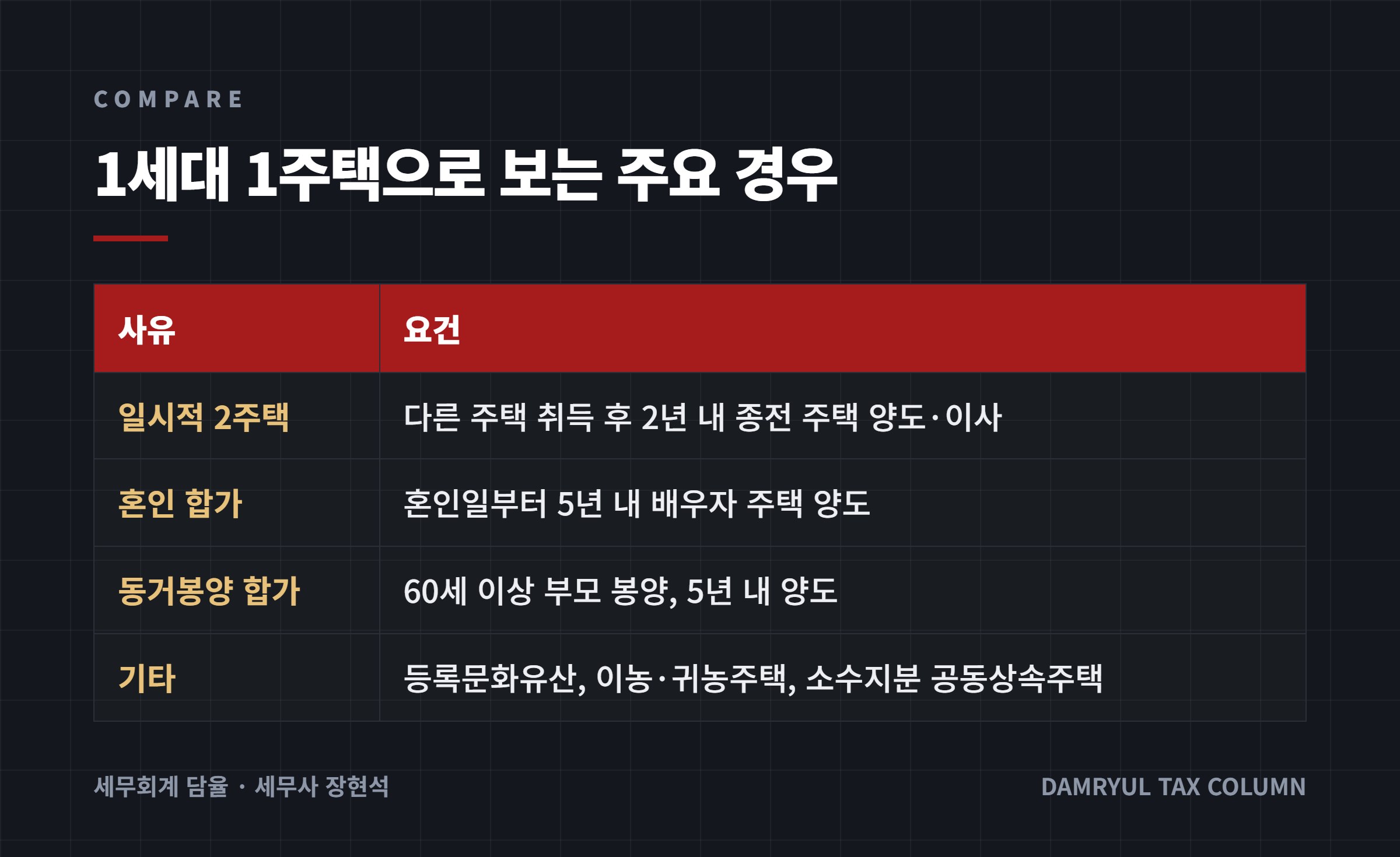 1세대 1주택으로 보는 주요 경우