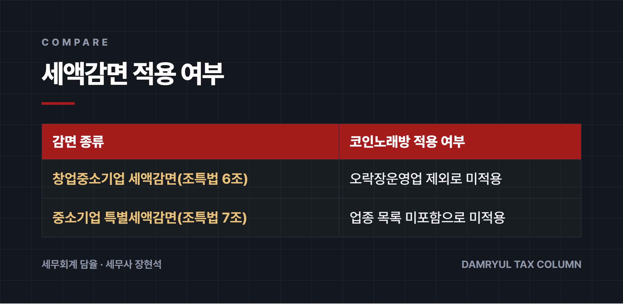 세액감면 적용 여부