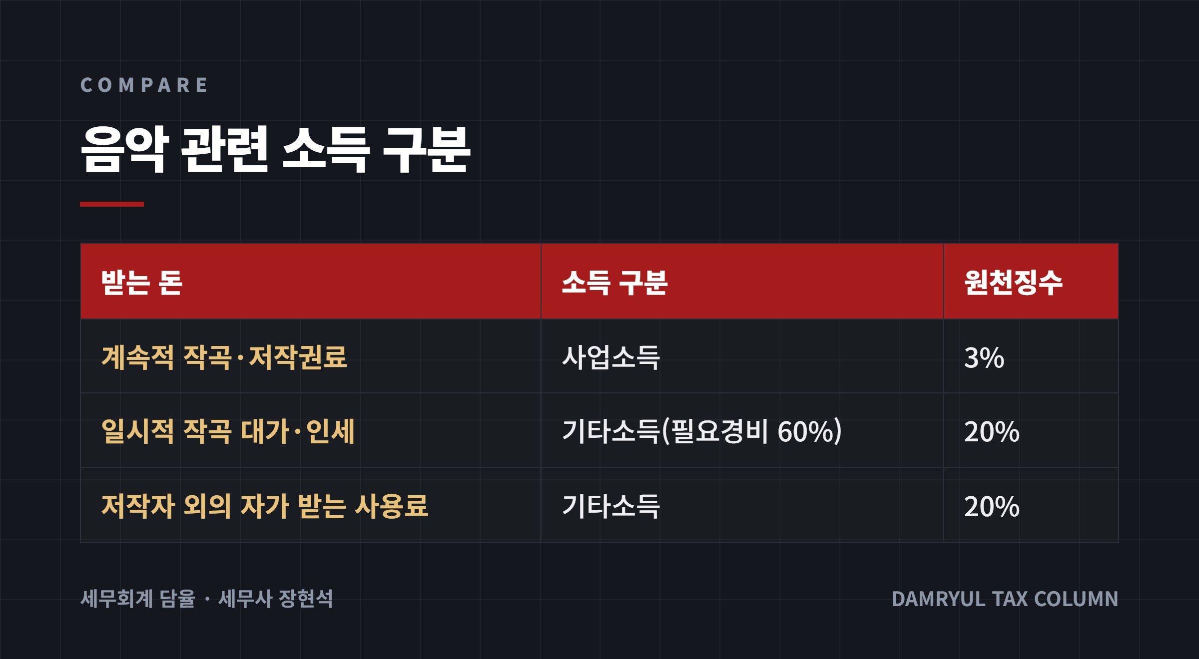 음악 관련 소득 구분