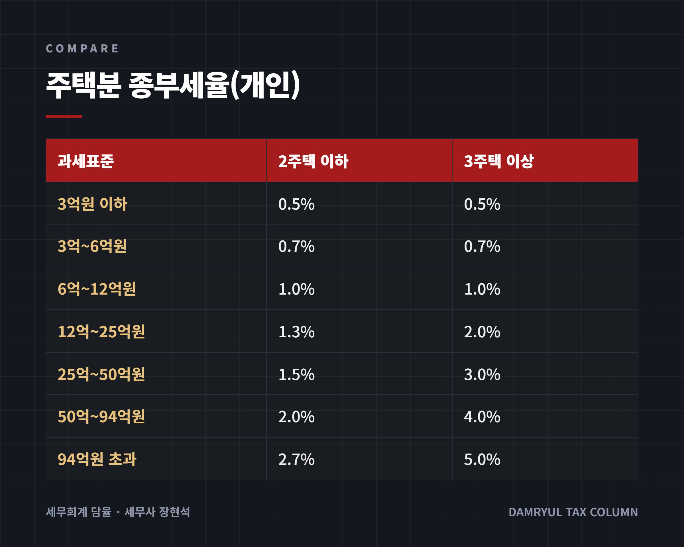 주택분 종부세율(개인)