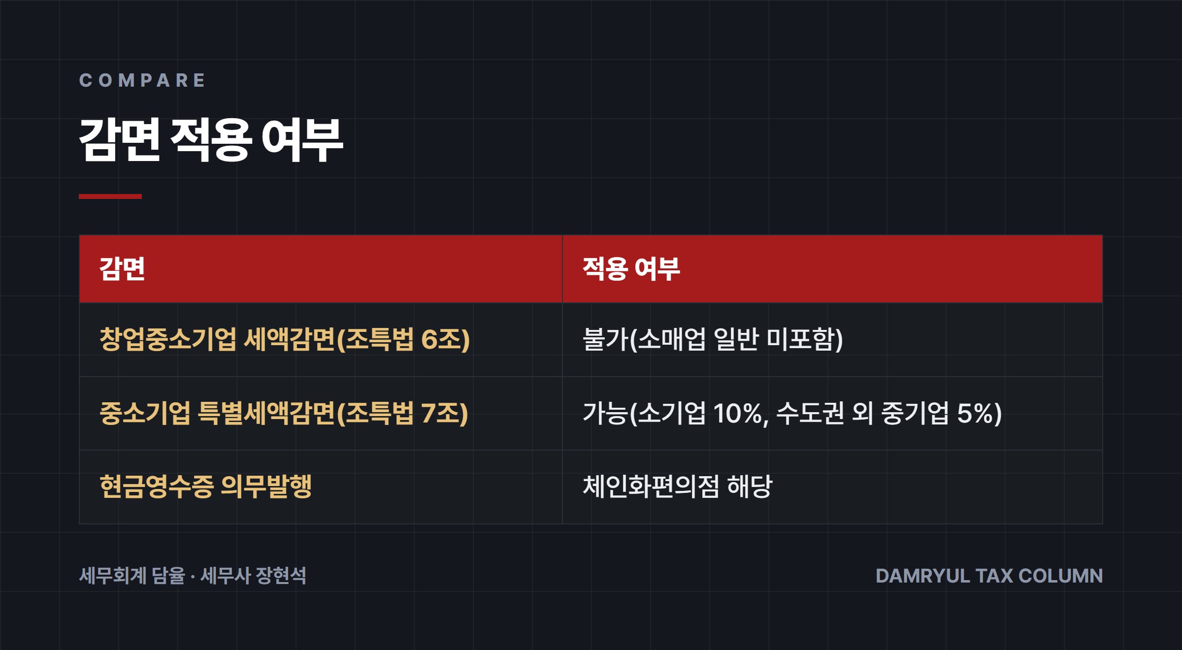 감면 적용 여부