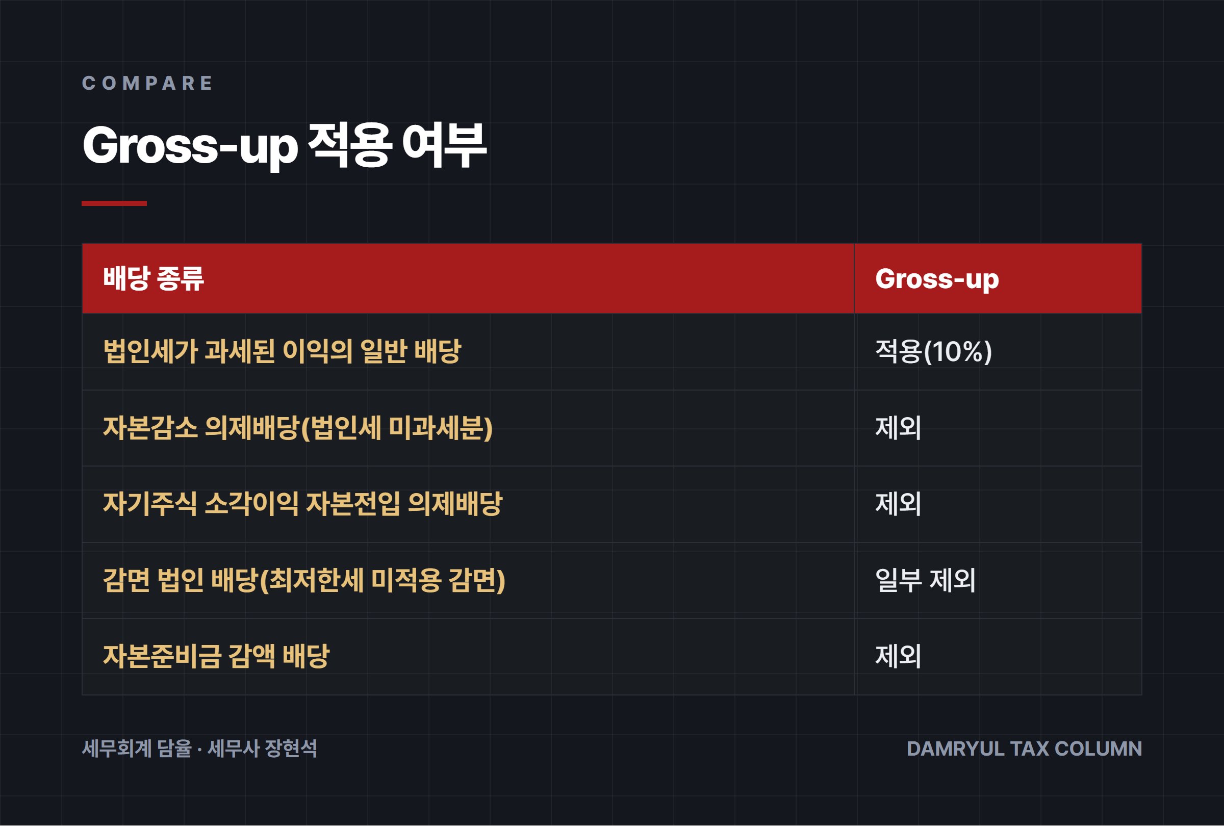 Gross-up 적용 여부