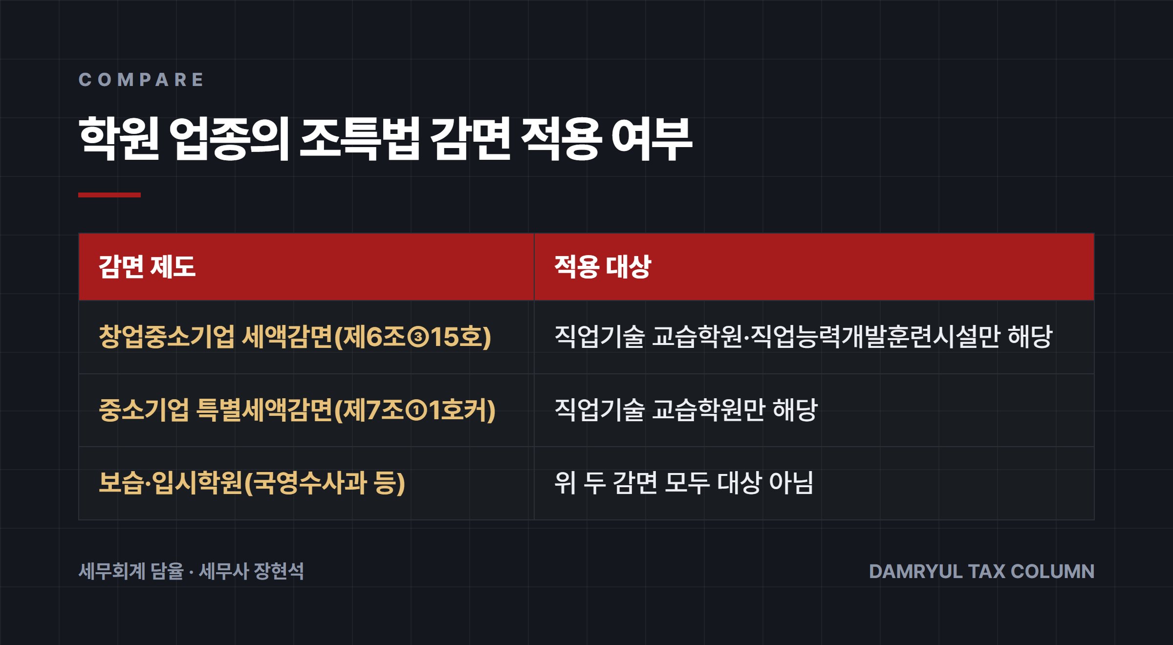 학원 업종의 조특법 감면 적용 여부