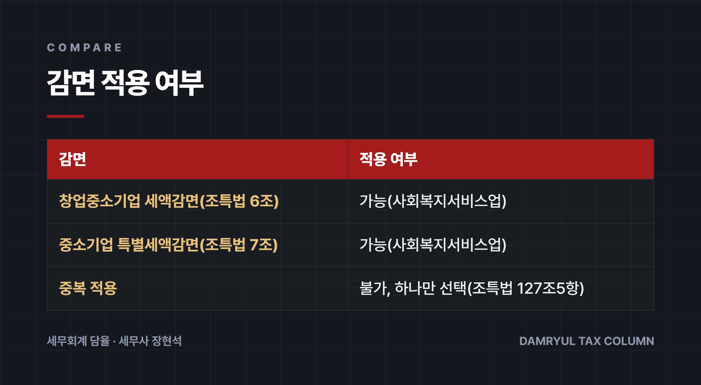 감면 적용 여부