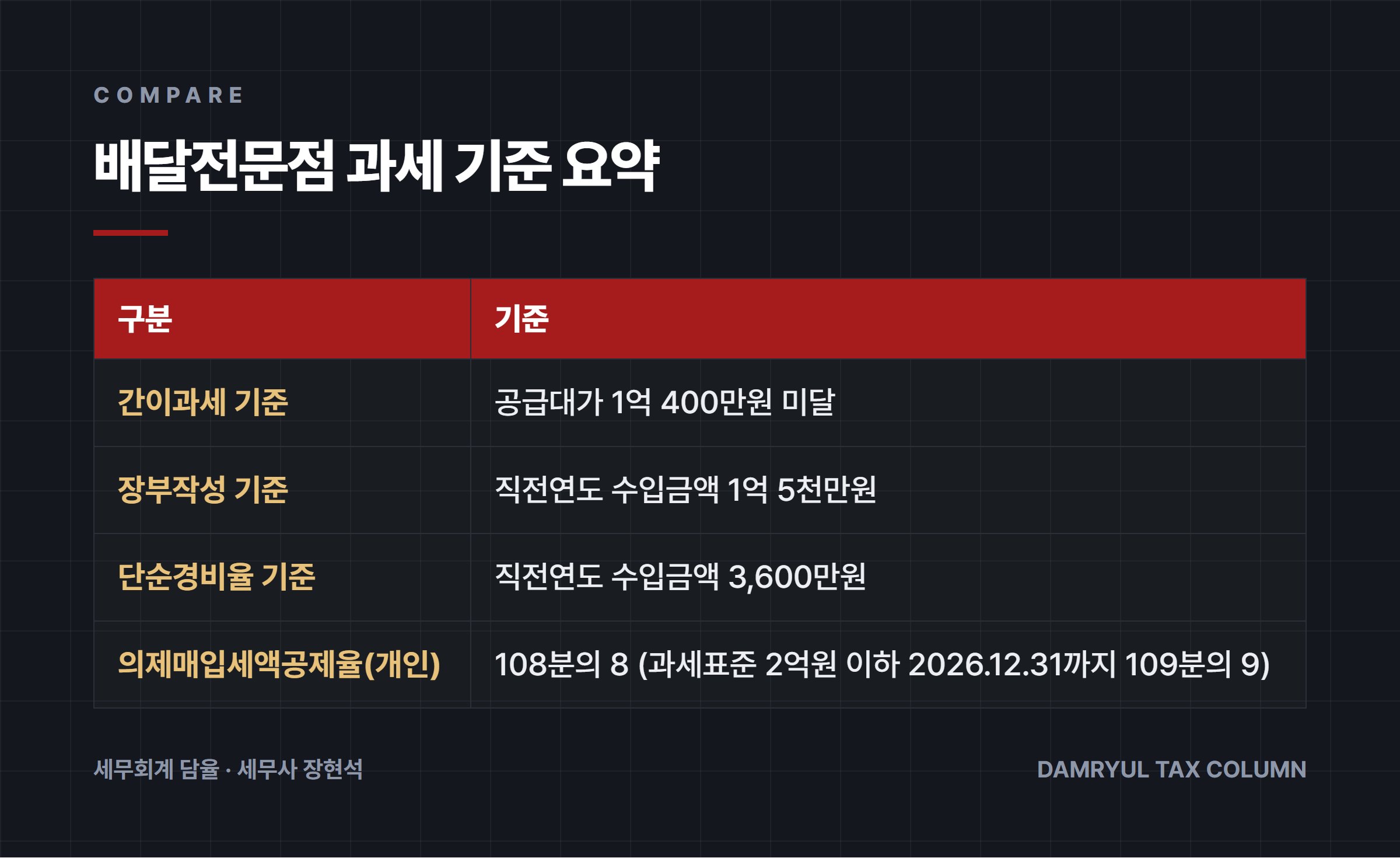 배달전문점 과세 기준 요약