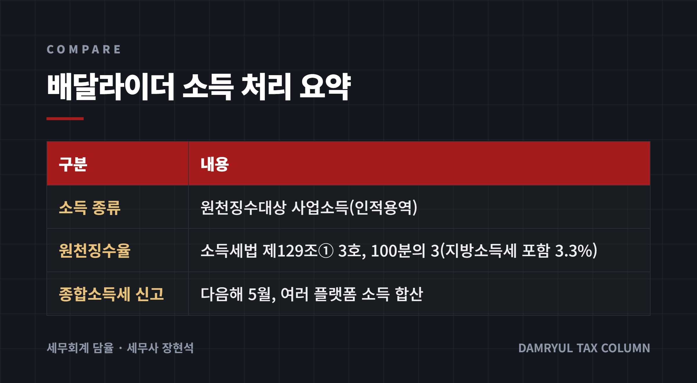 배달라이더 소득 처리 요약