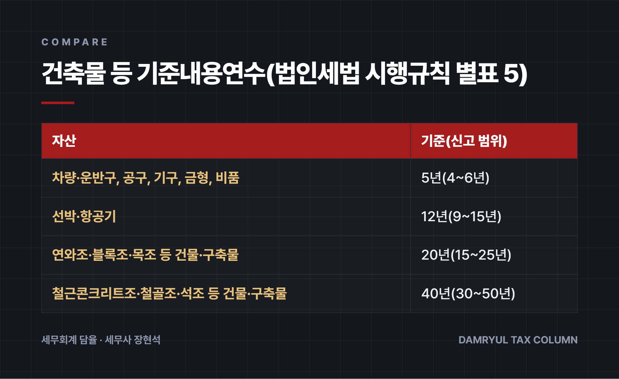 건축물 등 기준내용연수(법인세법 시행규칙 별표 5)