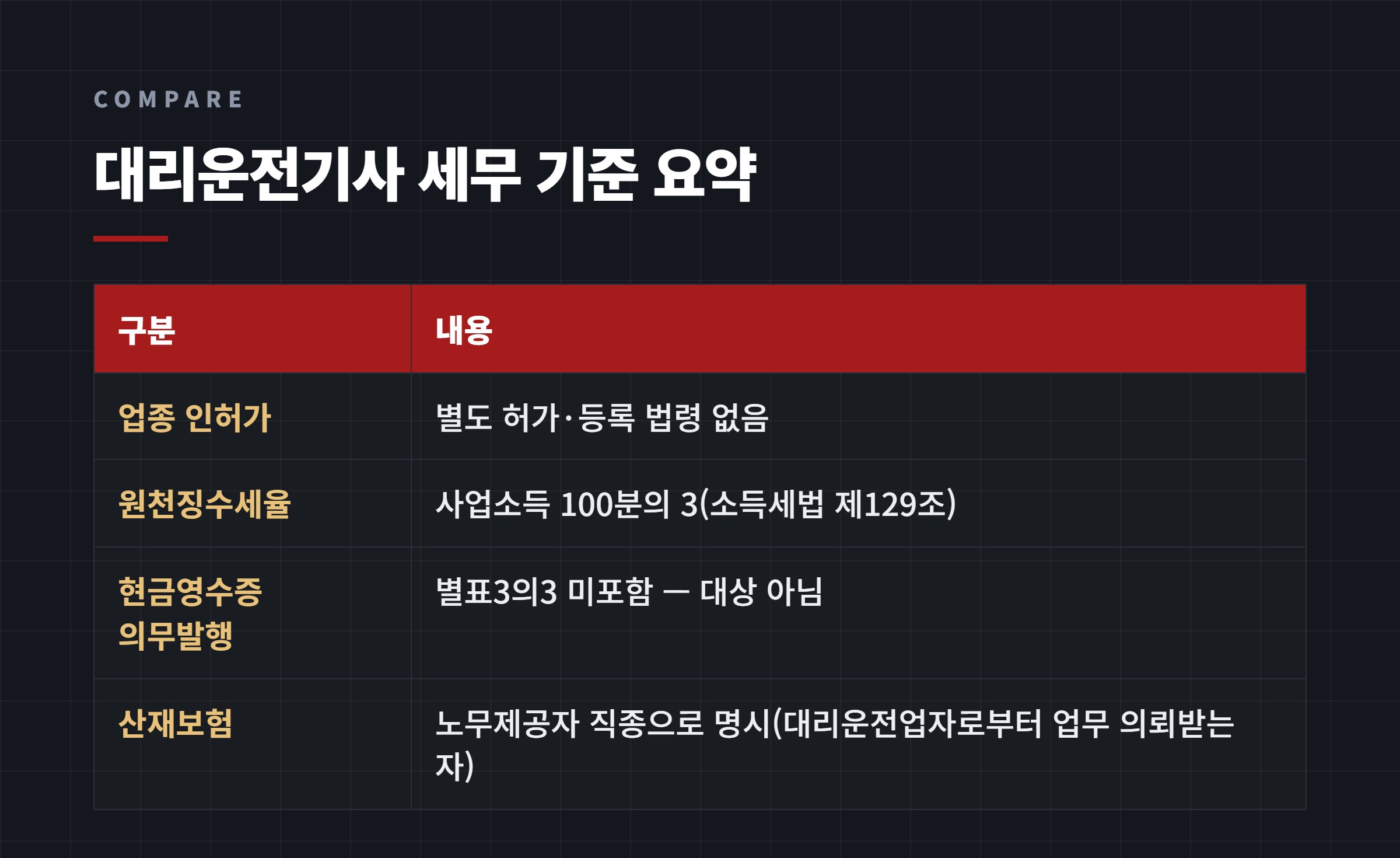 대리운전기사 세무 기준 요약