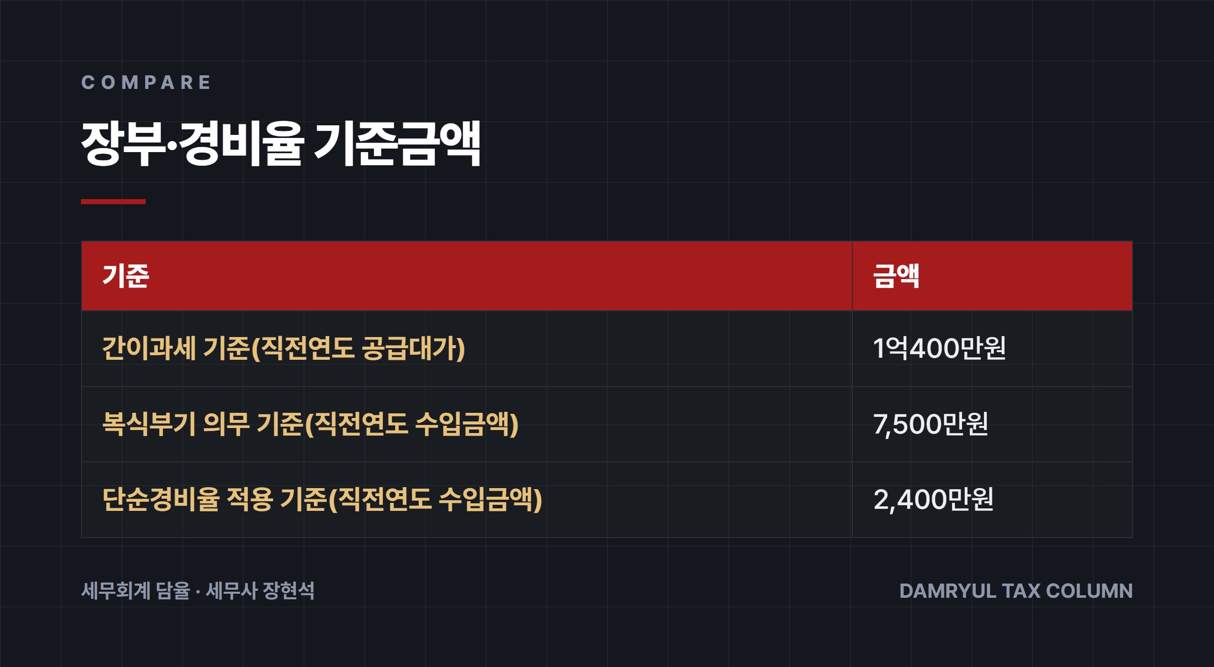 장부·경비율 기준금액