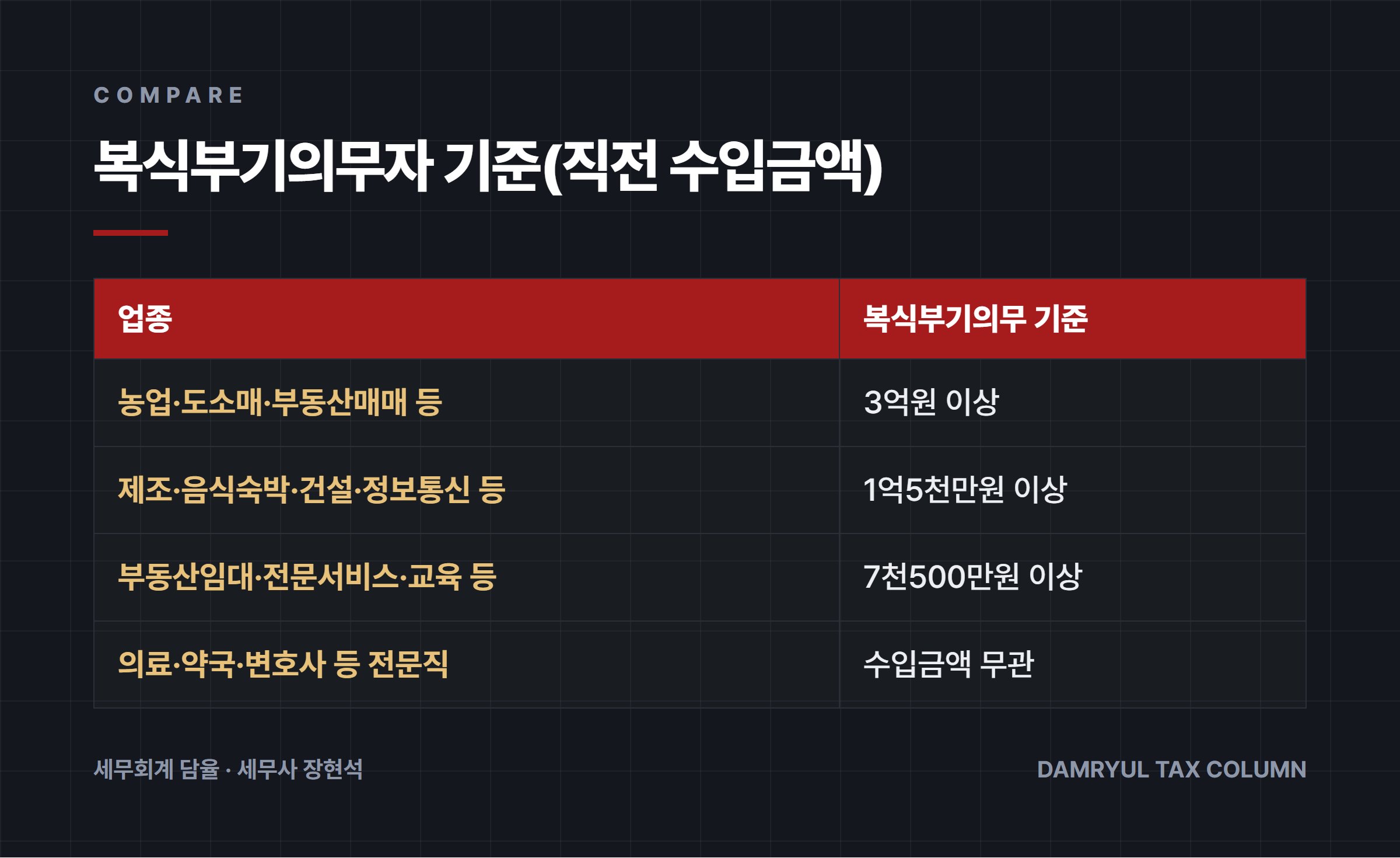 복식부기의무자 기준(직전 수입금액)