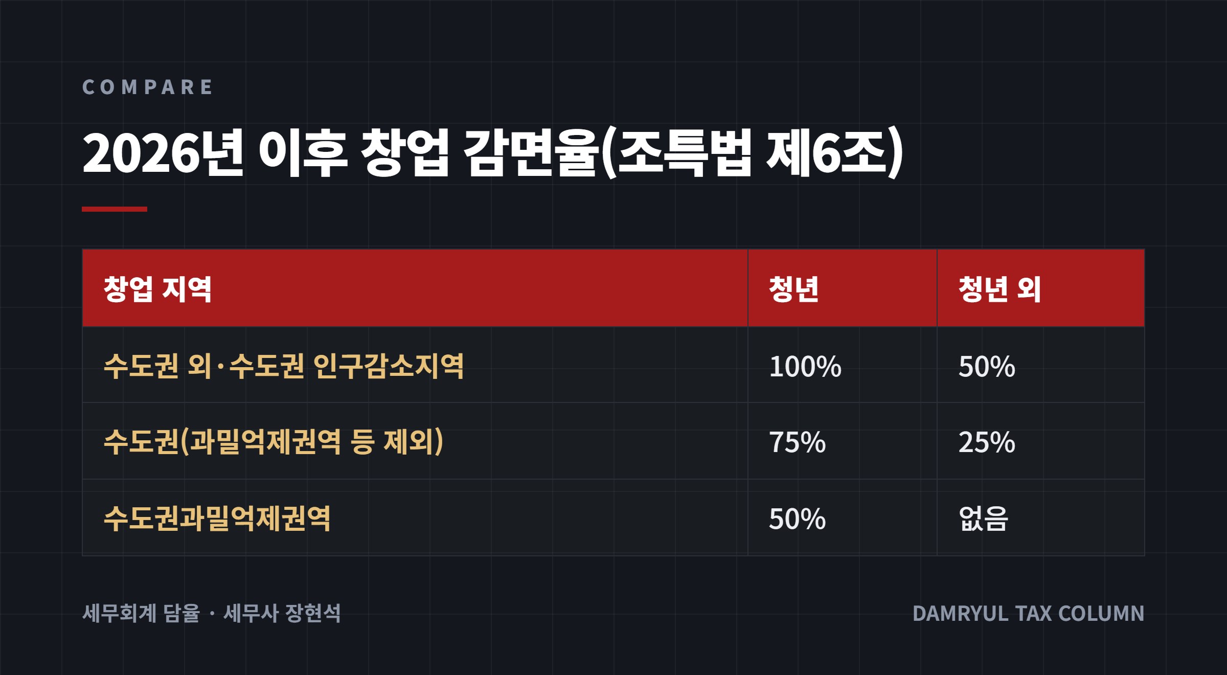 2026년 이후 창업 감면율(조특법 제6조)
