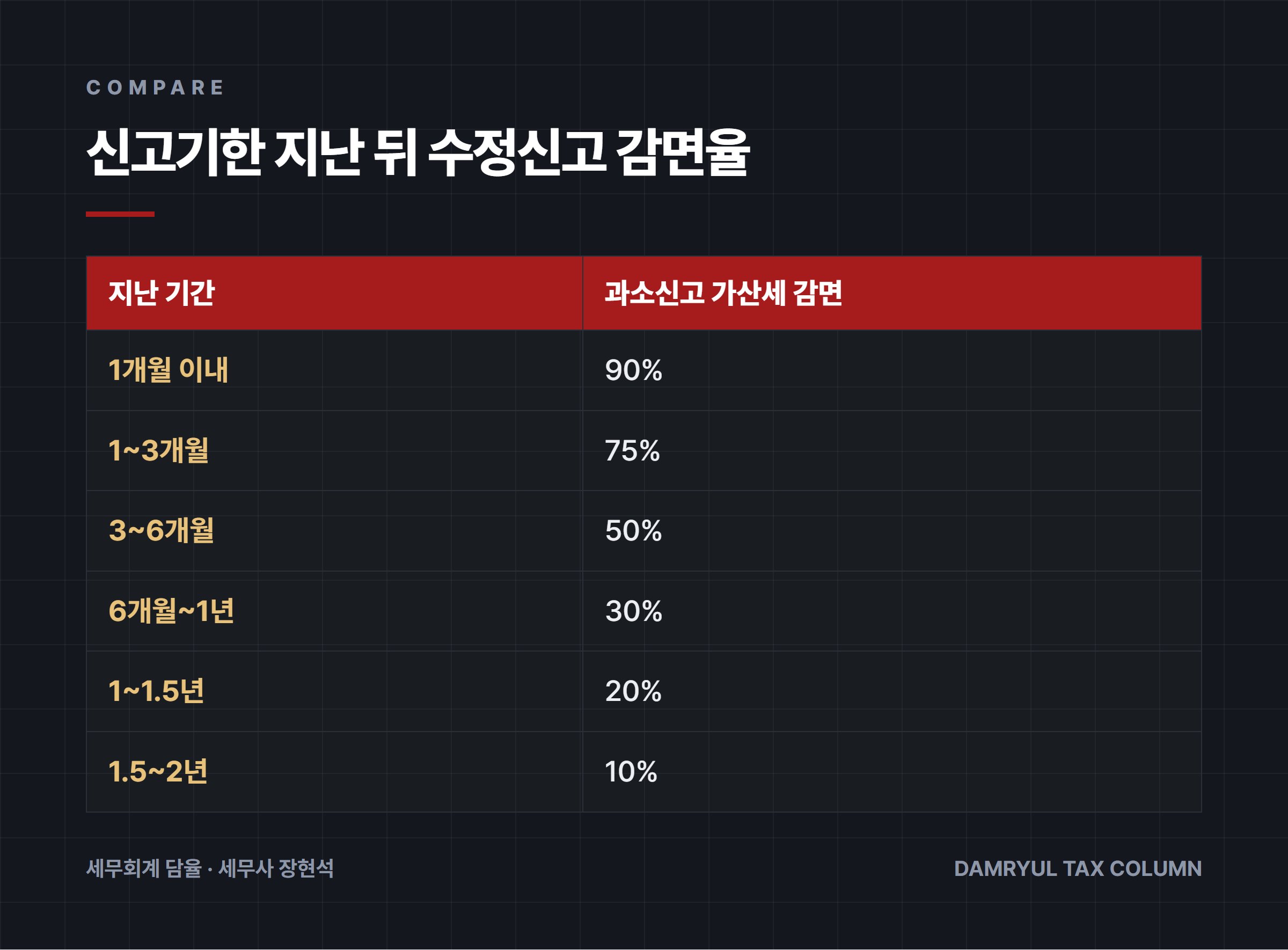 신고기한 지난 뒤 수정신고 감면율