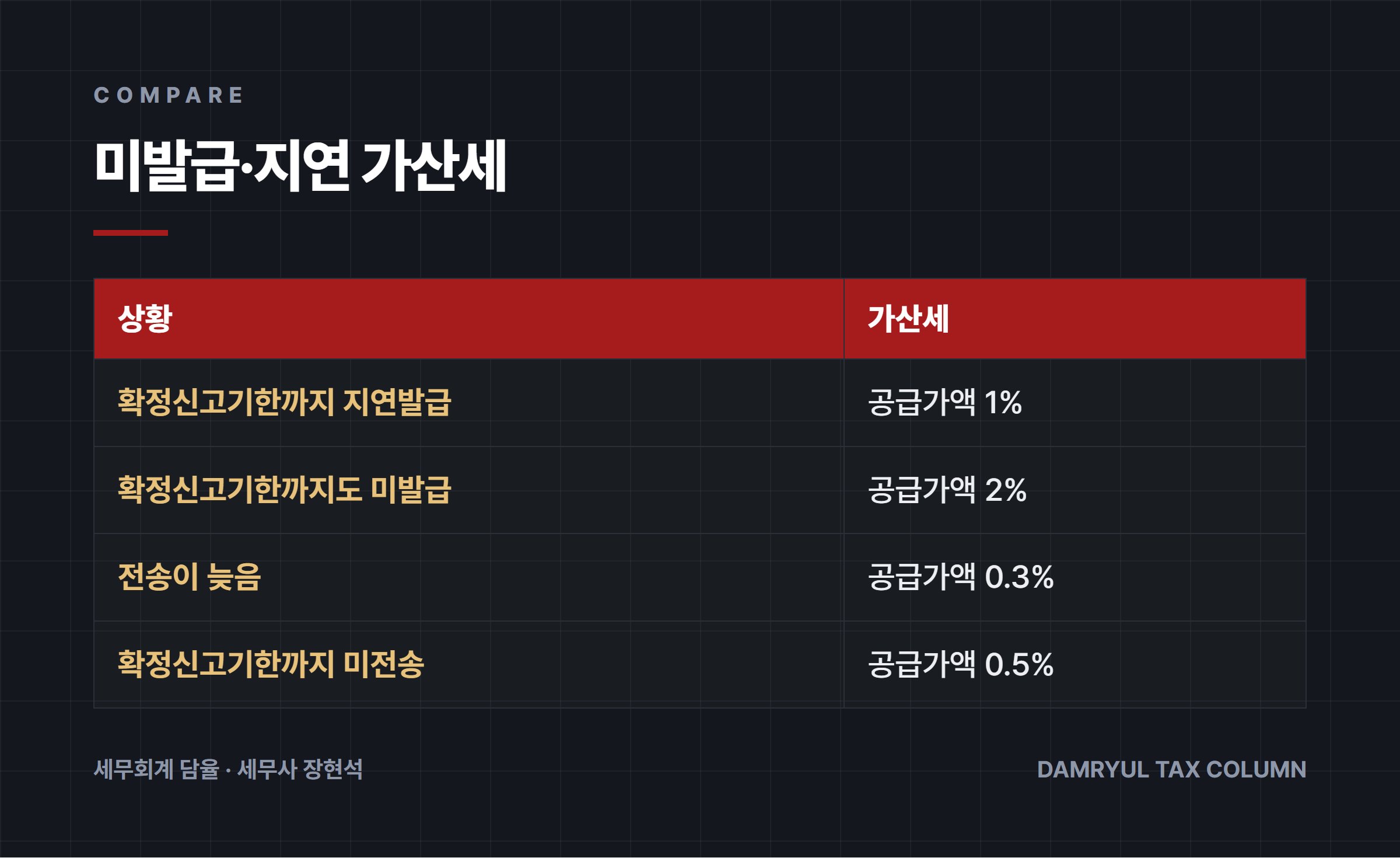 미발급·지연 가산세