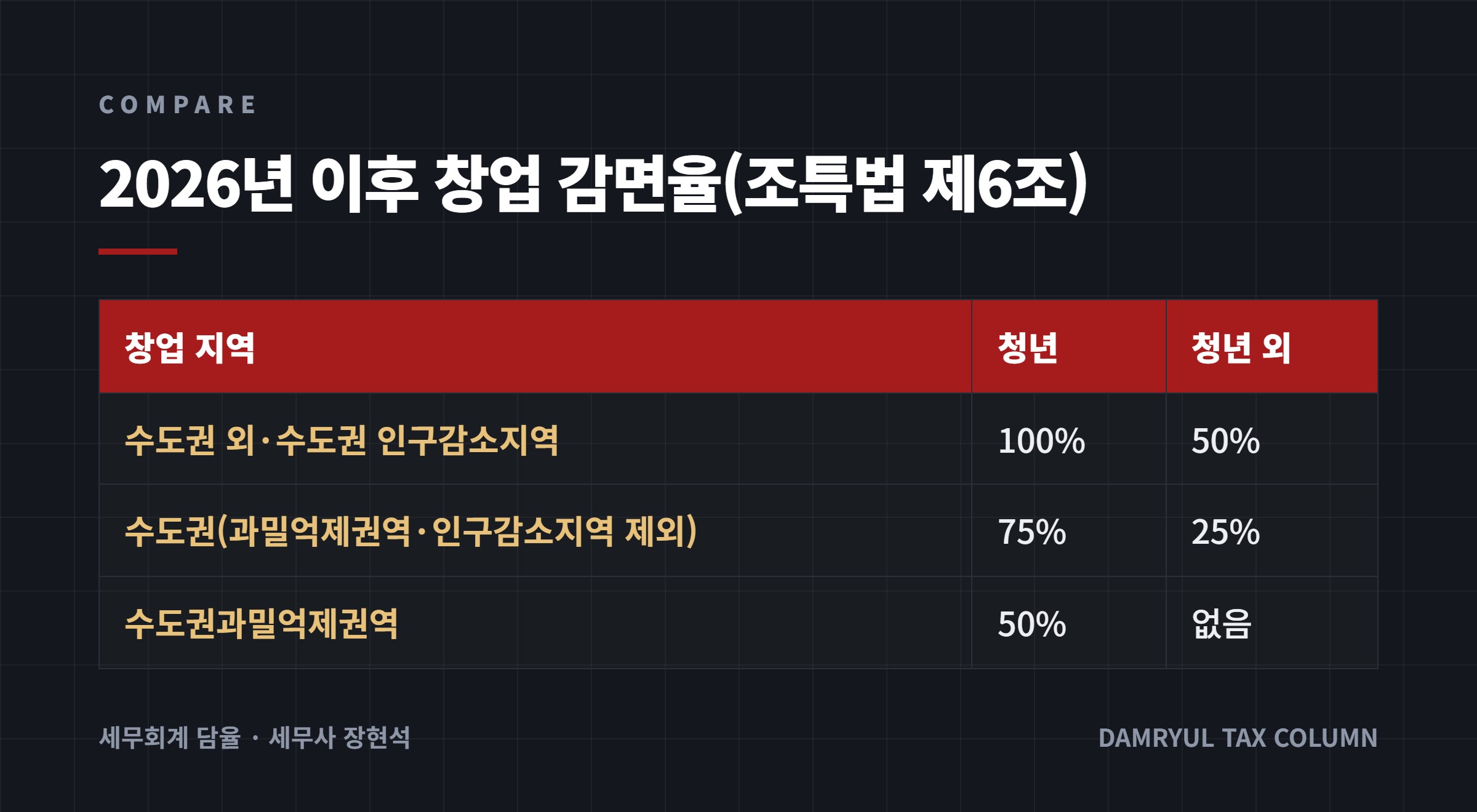 2026년 이후 창업 감면율(조특법 제6조)