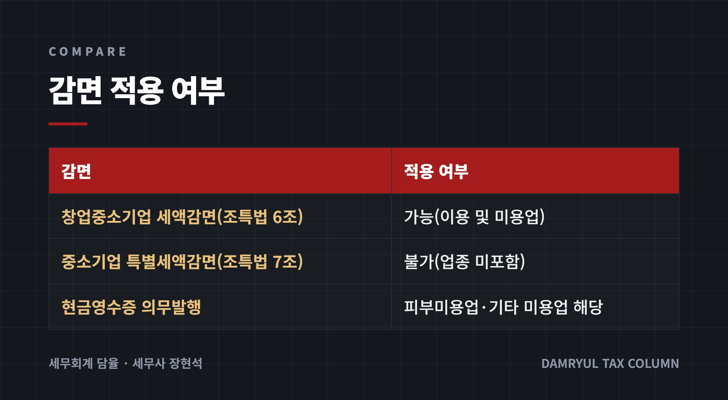 감면 적용 여부