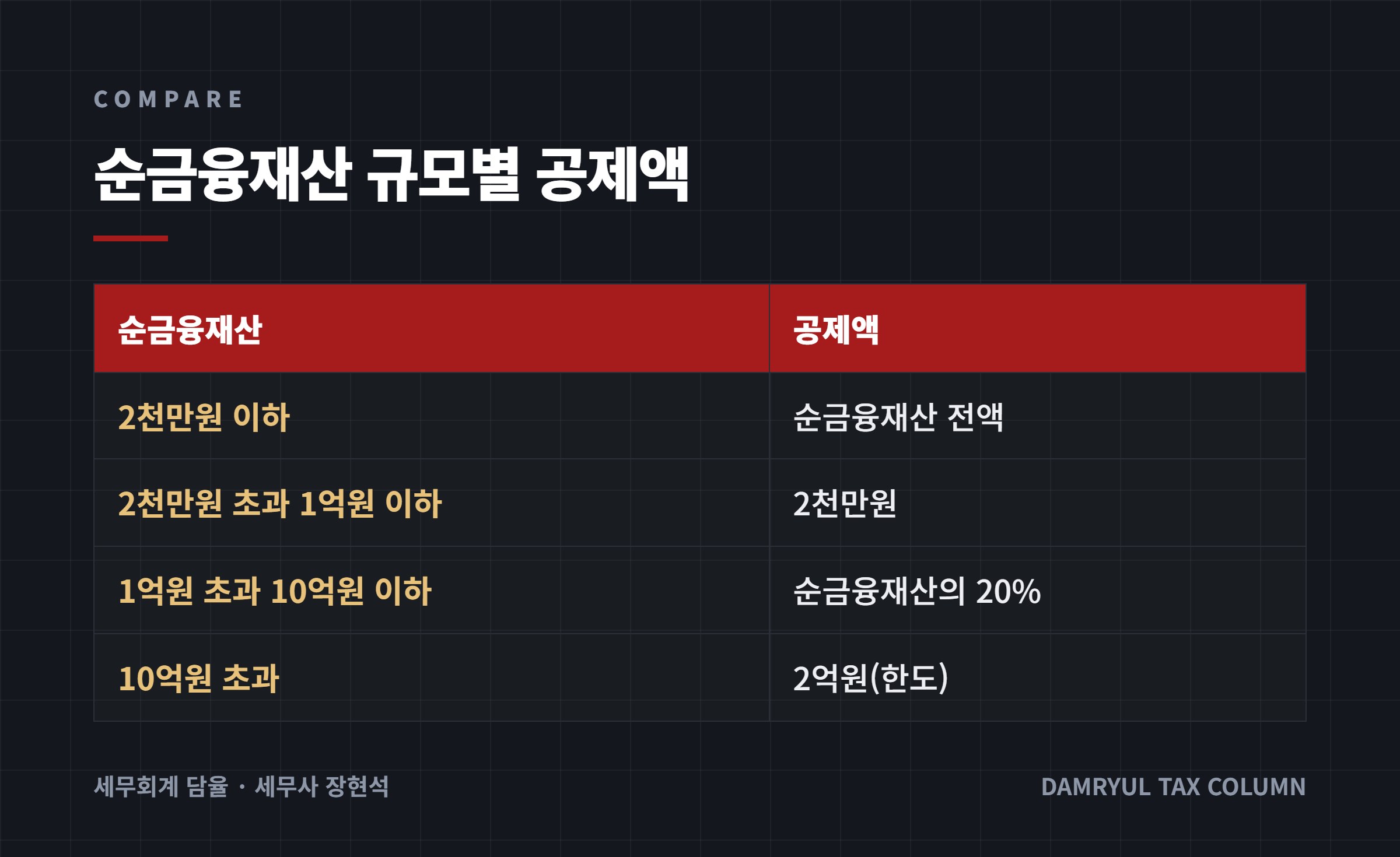 순금융재산 규모별 공제액