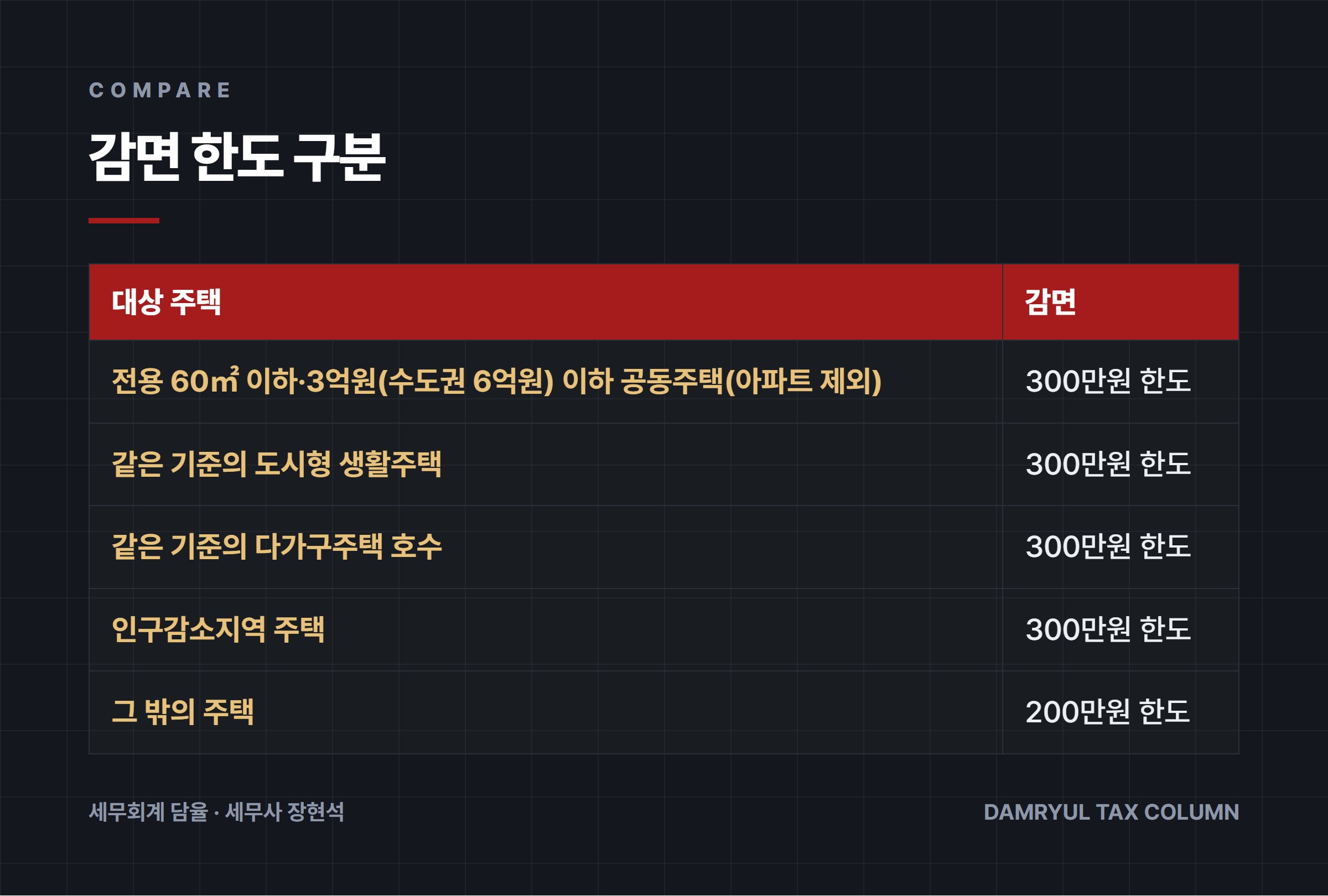 감면 한도 구분