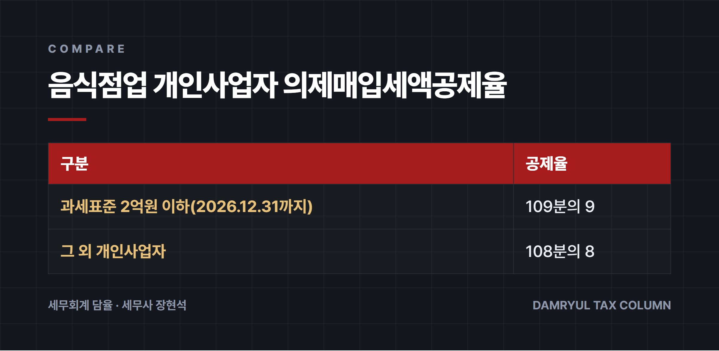 음식점업 개인사업자 의제매입세액공제율