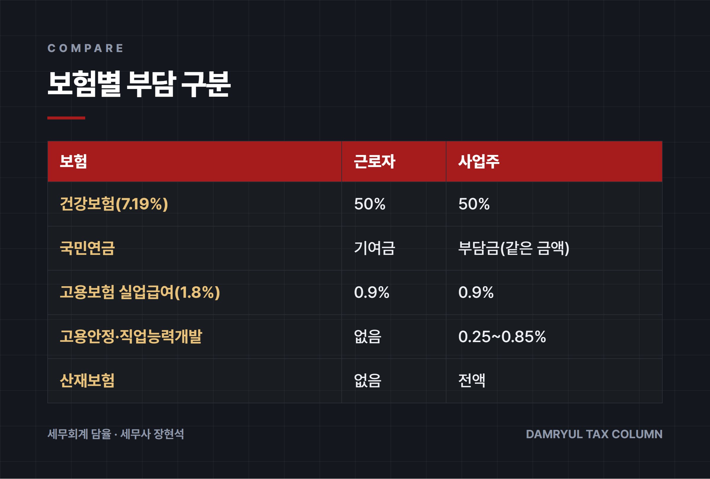 보험별 부담 구분