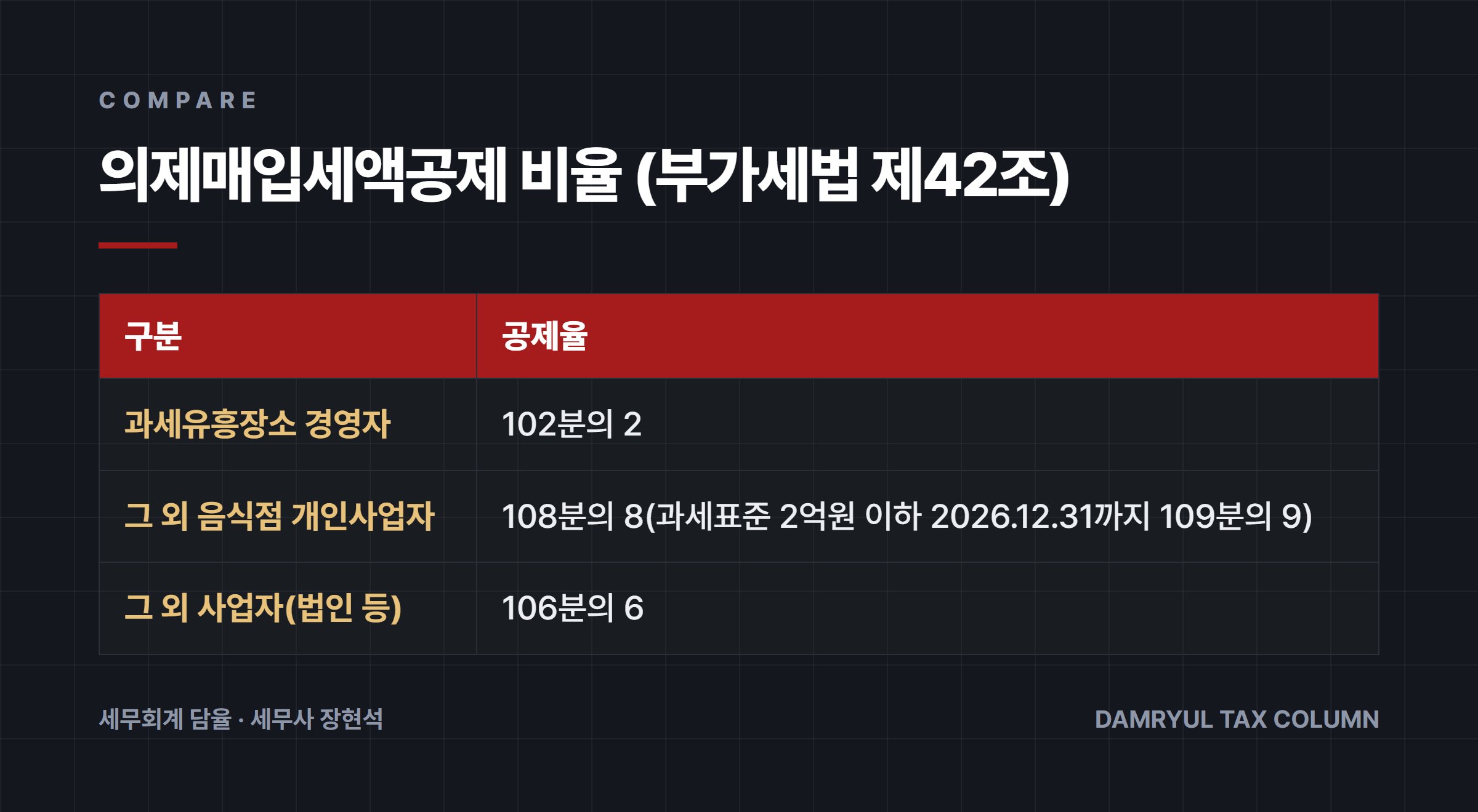의제매입세액공제 비율 (부가세법 제42조)