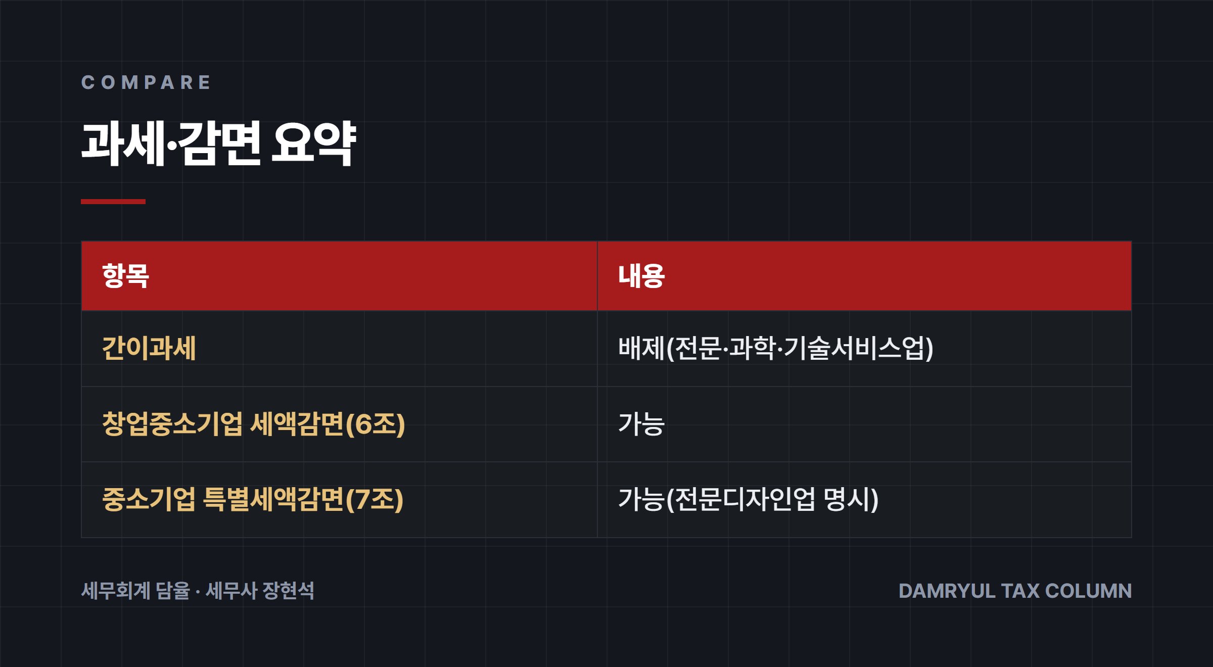 과세·감면 요약