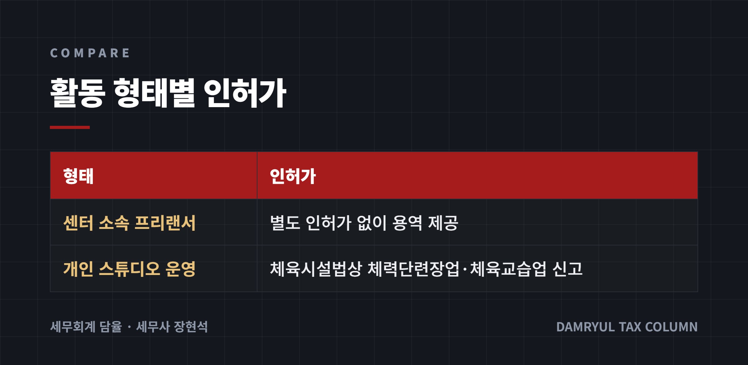 활동 형태별 인허가