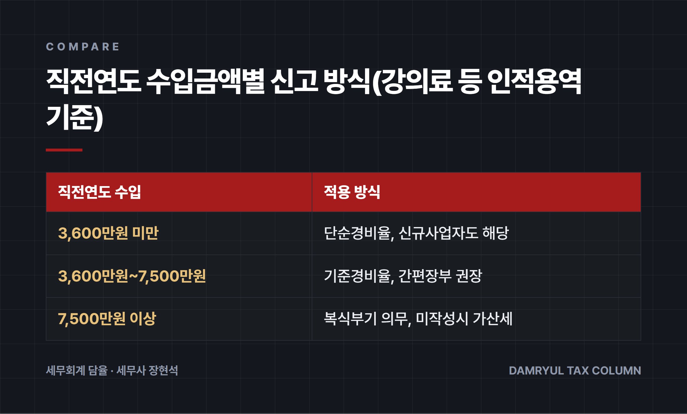 직전연도 수입금액별 신고 방식(강의료 등 인적용역 기준)