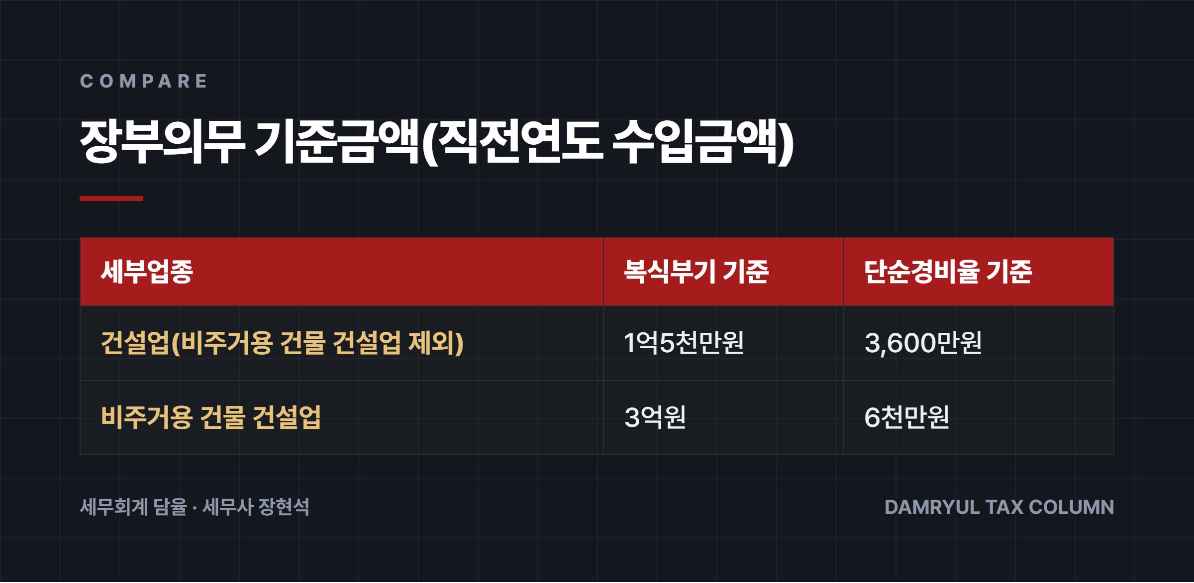장부의무 기준금액(직전연도 수입금액)